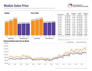 Median Sales Price
Median Sales Price
Single
Family
Year-Over-Year
Change
Condo/TIC/
Coop
Year-Over-Year
Change
Nov-2016 $1,353,000 +7.2% $1,058,000 -6.0%
Dec-2016 $1,301,511 +8.3% $1,011,000 -7.9%
Jan-2017 $1,250,000 +7.1% $1,000,000 -5.7%
Feb-2017 $1,290,000 -7.2% $1,192,500 +8.7%
Mar-2017 $1,350,000 -0.2% $1,137,500 +3.9%
Apr-2017 $1,380,000 0.0% $1,100,000 -4.3%
May-2017 $1,475,000 +9.3% $1,163,088 +7.4%
Jun-2017 $1,461,000 +10.3% $1,125,000 -4.3%
Jul-2017 $1,400,000 +7.3% $1,150,000 +10.0%
Aug-2017 $1,375,000 +10.0% $1,175,000 +10.8%
Sep-2017 $1,320,000 +8.5% $1,097,500 +7.3%
Oct-2017 $1,588,000 +13.4% $1,140,000 +0.2%
12-Month Avg* $1,380,000 +5.7% $1,105,500 +0.5%
Historical Median Sales Price by Month
Point at which half of the sales sold for more and half sold for less, not accounting for seller concessions, in a given month.
* Median Sales Price for all properties from November 2016 through October 2017. This is not the
average of the individual figures above.
Current as of November 11, 2017.All data from the San Francisco MLS. Report © 2017 ShowingTime. | 7
$1,267,500
$1,100,000
$1,400,000
$1,137,500
$1,588,000
$1,140,000
Single Family Condo/TIC/Coop
October
$400,000
$600,000
$800,000
$1,000,000
$1,200,000
$1,400,000
$1,600,000
$1,800,000
1-2005 1-2006 1-2007 1-2008 1-2009 1-2010 1-2011 1-2012 1-2013 1-2014 1-2015 1-2016 1-2017
Single Family Condo/TIC/Coop
$1,250,000
$1,075,000
$1,325,000
$1,096,618
$1,400,000
$1,125,000
Single Family Condo/TIC/Coop
Year to Date
2015 2016 2017
+ 0.2%+ 3.4%+ 13.4%+ 10.5% + 2.0%+ 5.7%+ 6.0% + 2.6%
2015 2016 2017 2015 2016 2017 2015 2016 2017
+ 6.5% + 17.9% + 14.6%+ 15.2%
 