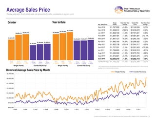 Average Sales Price
Avg. Sales Price
Single
Family
Year-Over-Year
Change
Condo/TIC/
Coop
Year-Over-Year
Change
Nov-2016 $1,767,029 +3.9% $1,140,559 -9.1%
Dec-2016 $1,658,512 +10.8% $1,249,670 -0.0%
Jan-2017 $1,633,150 +4.0% $1,161,831 -0.6%
Feb-2017 $1,684,181 +4.5% $1,367,391 +13.1%
Mar-2017 $1,891,127 +6.0% $1,283,105 +2.2%
Apr-2017 $1,880,160 +6.3% $1,296,502 -5.2%
May-2017 $1,835,738 +12.4% $1,344,317 +5.9%
Jun-2017 $1,727,201 -1.4% $1,351,503 +10.9%
Jul-2017 $1,738,803 +1.0% $1,242,918 +3.1%
Aug-2017 $1,560,350 +1.5% $1,273,784 +3.6%
Sep-2017 $1,615,801 +8.7% $1,224,376 +1.3%
Oct-2017 $2,036,319 +1.8% $1,282,412 +1.5%
12-Month Avg* $1,763,232 +4.7% $1,272,389 +2.3%
Historical Average Sales Price by Month
Average sales price for all closed sales, not accounting for seller concessions, in a given month.
* Avg. Sales Price for all properties from November 2016 through October 2017. This is not the
average of the individual figures above.
Current as of November 11, 2017.All data from the San Francisco MLS. Report © 2017 ShowingTime. | 8
$1,624,546
$1,184,400
$2,000,319
$1,263,882
$2,036,319
$1,282,412
Single Family Condo/TIC/Coop
October
$500,000
$750,000
$1,000,000
$1,250,000
$1,500,000
$1,750,000
$2,000,000
$2,250,000
1-2005 1-2006 1-2007 1-2008 1-2009 1-2010 1-2011 1-2012 1-2013 1-2014 1-2015 1-2016 1-2017
Single Family Condo/TIC/Coop
$1,639,820
$1,239,508
$1,704,203
$1,242,497
$1,774,026
$1,289,436
Single Family Condo/TIC/Coop
Year to Date
2015 2016 2017
+ 1.5%+ 6.7%+ 1.8%+ 23.1% + 0.2%+ 4.1%+ 3.9% + 3.8%
2015 2016 2017 2015 2016 2017 2015 2016 2017
- 2.7% + 12.9% + 13.7%+ 11.0%
 