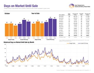 Days on Market Until Sale
Days on Market
Single
Family
Year-Over-Year
Change
Condo/TIC/
Coop
Year-Over-Year
Change
Nov-2016 38 +35.7% 40 +17.6%
Dec-2016 41 +24.2% 48 +11.6%
Jan-2017 42 +5.0% 59 +34.1%
Feb-2017 34 +9.7% 36 +2.9%
Mar-2017 31 +24.0% 32 +6.7%
Apr-2017 26 -18.8% 32 -15.8%
May-2017 24 -7.7% 33 0.0%
Jun-2017 27 -6.9% 37 +5.7%
Jul-2017 24 -25.0% 33 -15.4%
Aug-2017 27 -18.2% 40 -13.0%
Sep-2017 28 -31.7% 43 +7.5%
Oct-2017 22 -18.5% 31 -8.8%
12-Month Avg* 29 -5.0% 38 +0.2%
Historical Days on Market Until Sale by Month
Average number of days between when a property is listed and when an offer is accepted in a given month.
* Days on Market for all properties from November 2016 through October 2017. This is not the
average of the individual figures above.
Current as of November 11, 2017.All data from the San Francisco MLS. Report © 2017 ShowingTime. | 9
27 2627
34
22
31
Single Family Condo/TIC/Coop
October
20
40
60
80
100
120
1-2005 1-2006 1-2007 1-2008 1-2009 1-2010 1-2011 1-2012 1-2013 1-2014 1-2015 1-2016 1-2017
Single Family Condo/TIC/Coop
27
3031
37
27
36
Single Family Condo/TIC/Coop
Year to Date
2015 2016 2017
- 8.8%+ 30.8%- 18.5%0.0% + 23.3%- 12.9%+ 14.8% - 2.7%
2015 2016 2017 2015 2016 2017 2015 2016 2017
- 10.0% - 10.0% - 11.8%- 29.7%
 
