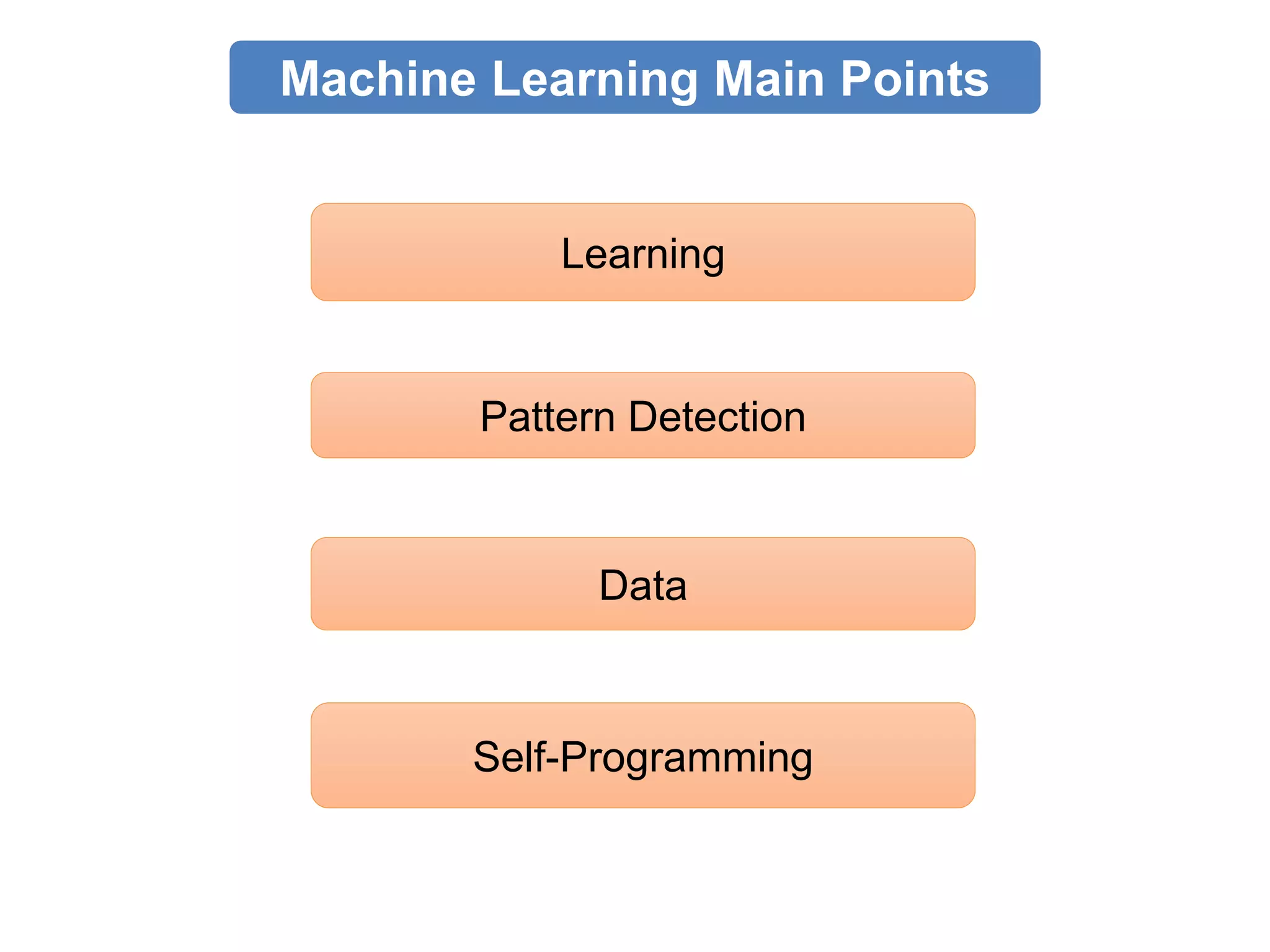 Learning
Machine Learning Main Points
Pattern Detection
Data
Self-Programming
 