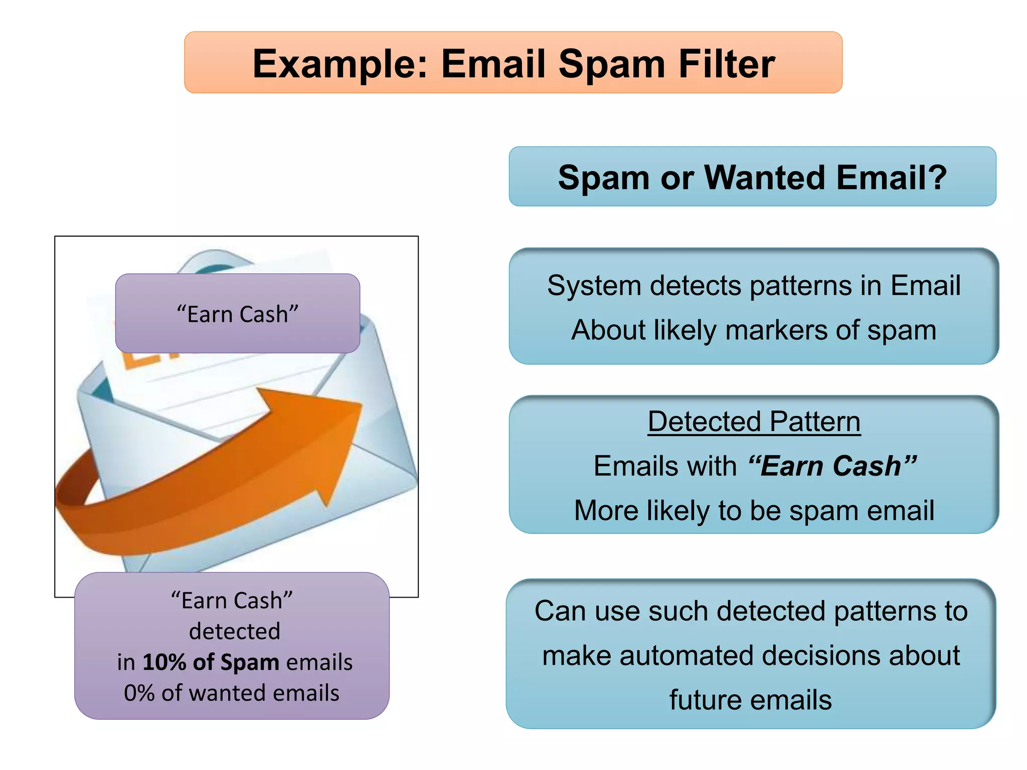 Spam or Wanted Email?
System detects patterns in Email
About likely markers of spam
Detected Pattern
Emails with “Earn Cash”
More likely to be spam email
Can use such detected patterns to
make automated decisions about
future emails
Example: Email Spam Filter
“Earn Cash”
“Earn Cash”
detected
in 10% of Spam emails
0% of wanted emails
 