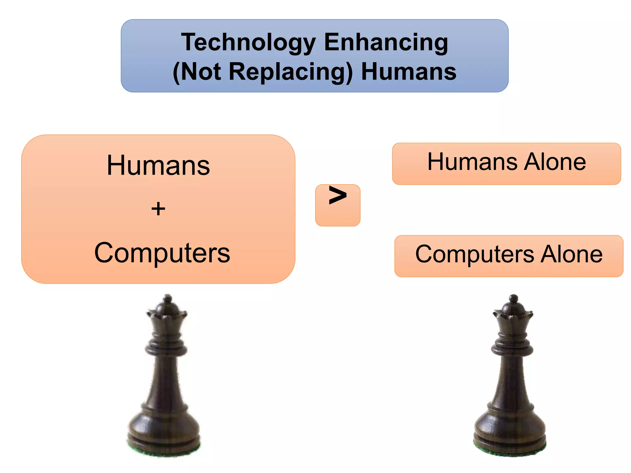Humans
+
Computers
Technology Enhancing
(Not Replacing) Humans
>
Humans Alone
Computers Alone
 
