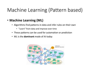 Machine Learning (Pattern based)
• Machine Learning (ML)
• Algorithms find patterns in data and infer rules on their own
•...