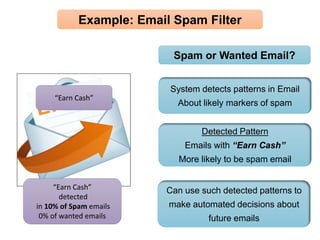 Spam or Wanted Email?
System detects patterns in Email
About likely markers of spam
Detected Pattern
Emails with “Earn Cas...
