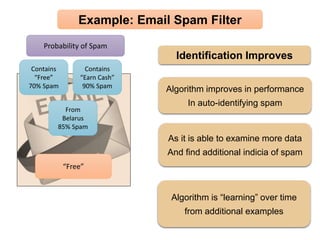 Identification Improves
Algorithm improves in performance
In auto-identifying spam
As it is able to examine more data
And find additional indicia of spam
Algorithm is “learning” over time
from additional examples
Example: Email Spam Filter
“Free”
Probability of Spam
Contains
“Free”
70% Spam
Contains
“Earn Cash”
90% Spam
From
Belarus
85% Spam
 