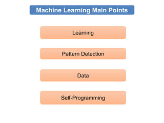 Learning
Machine Learning Main Points
Pattern Detection
Data
Self-Programming
 