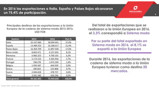 8
Fuente: DANE – MinCIT. Datos ordenados por 2016. US$ FOB
En 2016 las exportaciones a Italia, España y Países Bajos alcanzaron
un 75,4% de participación.
Principales destinos de las exportaciones a la Unión
Europea de la cadena de sistema moda 2013-2016;
USD FOB
Durante 2016, las exportaciones de la
cadena de sistema moda a la Unión
Europea tuvieron como destino 20
mercados.
Destino 2013 2016 Part.%
Italia 35.147.060 28.094.641 37,0%
España 13.489.353 16.268.617 21,4%
Países Bajos 16.364.709 12.897.936 17,0%
Reino Unido 8.663.471 6.157.645 8,1%
Alemania 6.966.323 4.760.101 6,3%
Francia 5.173.210 4.365.956 5,7%
Portugal 768.278 1.072.594 1,4%
Bélgica 1.950.587 664.939 0,9%
Grecia 180.663 525.868 0,7%
Suecia 2.046.658 478.757 0,6%
Otros 3.581.580 656.596 0,9%
Total general 94.331.892 75.943.650 100,0%
Del total de exportaciones que se
realizaron a la Unión Europea en 2016,
el 3,3% correspondió a Sistema moda
Por su parte del total exportado en
Sistema moda en 2016, el 8,1% se
exportó a la Unión Europea
 