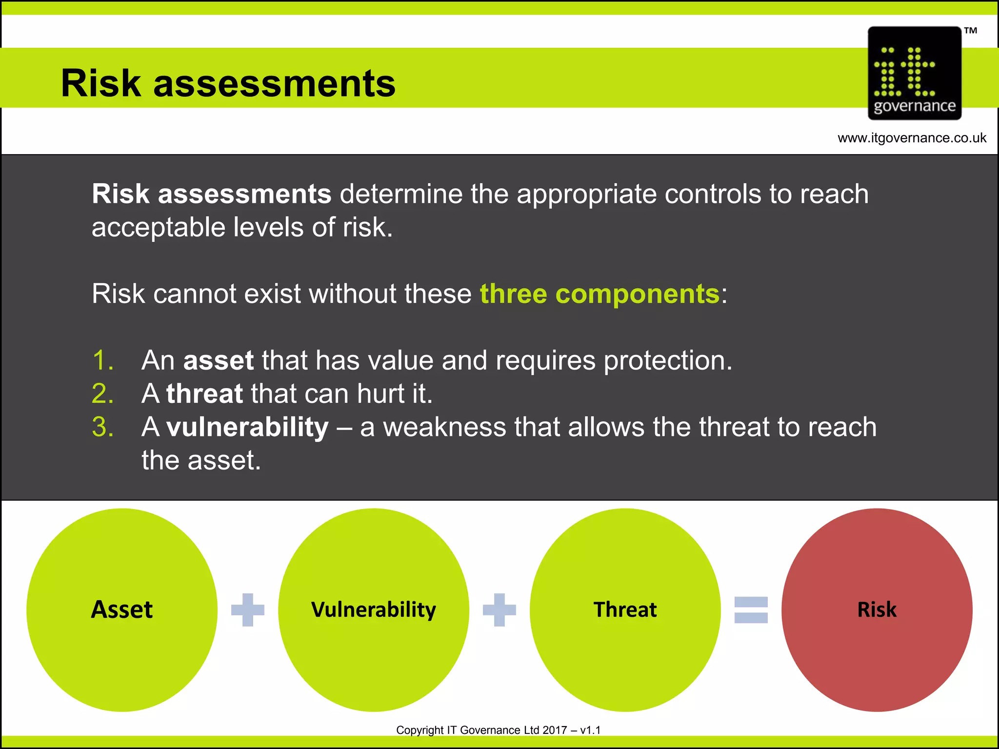 Copyright IT Governance Ltd 2017 – v1.1
TM
www.itgovernance.co.uk
Risk assessments
Asset Vulnerability Threat Risk
Risk assessments determine the appropriate controls to reach
acceptable levels of risk.
Risk cannot exist without these three components:
1. An asset that has value and requires protection.
2. A threat that can hurt it.
3. A vulnerability – a weakness that allows the threat to reach
the asset.
 