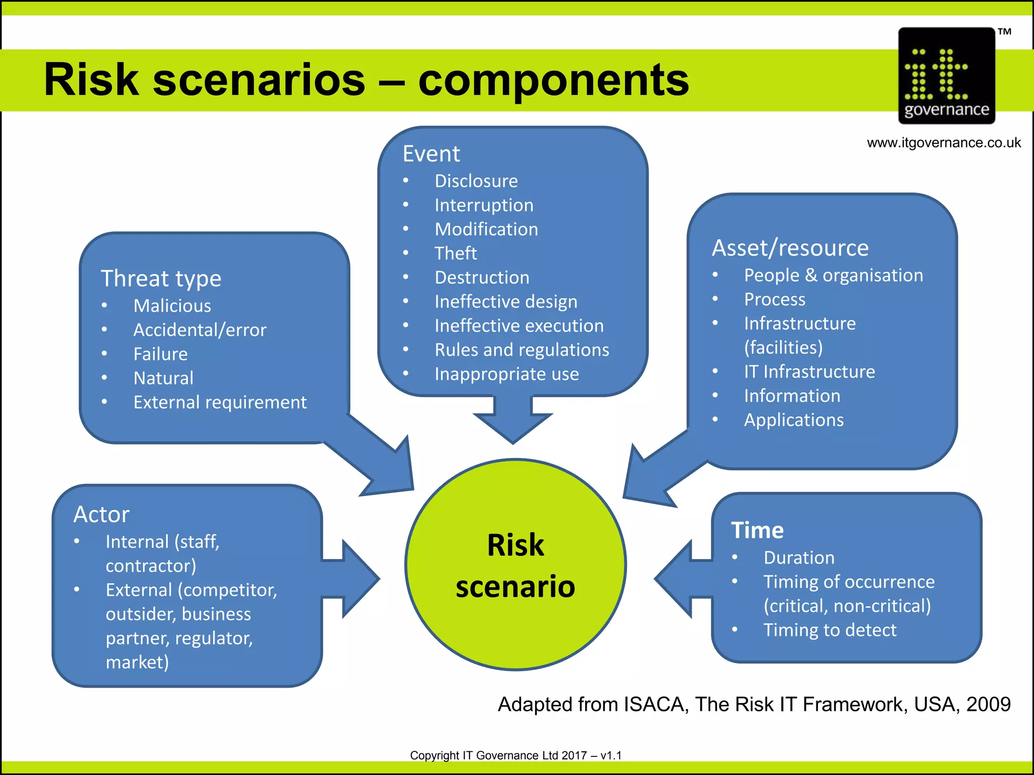 Copyright IT Governance Ltd 2017 – v1.1
TM
www.itgovernance.co.uk
Risk scenarios – components
Adapted from ISACA, The Risk IT Framework, USA, 2009
Risk
scenario
Actor
• Internal (staff,
contractor)
• External (competitor,
outsider, business
partner, regulator,
market)
Threat type
• Malicious
• Accidental/error
• Failure
• Natural
• External requirement
Event
• Disclosure
• Interruption
• Modification
• Theft
• Destruction
• Ineffective design
• Ineffective execution
• Rules and regulations
• Inappropriate use
Asset/resource
• People & organisation
• Process
• Infrastructure
(facilities)
• IT Infrastructure
• Information
• Applications
Time
• Duration
• Timing of occurrence
(critical, non-critical)
• Timing to detect
 