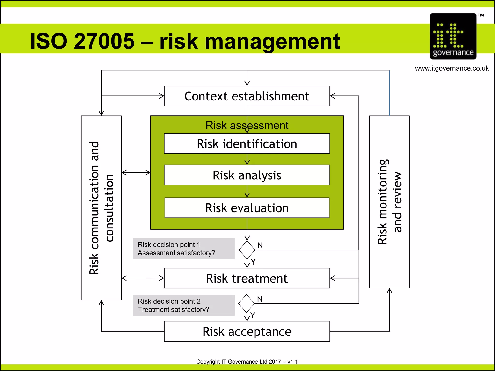 Copyright IT Governance Ltd 2017 – v1.1
TM
www.itgovernance.co.uk
ISO 27005 – risk management
Context establishment
Risk assessment
Risk identification
Risk analysis
Risk evaluation
Risk acceptance
Riskcommunicationand
consultation
Riskmonitoring
andreview
Risk treatment
Risk decision point 1
Assessment satisfactory?
N
Y
N
Y
Risk decision point 2
Treatment satisfactory?
 