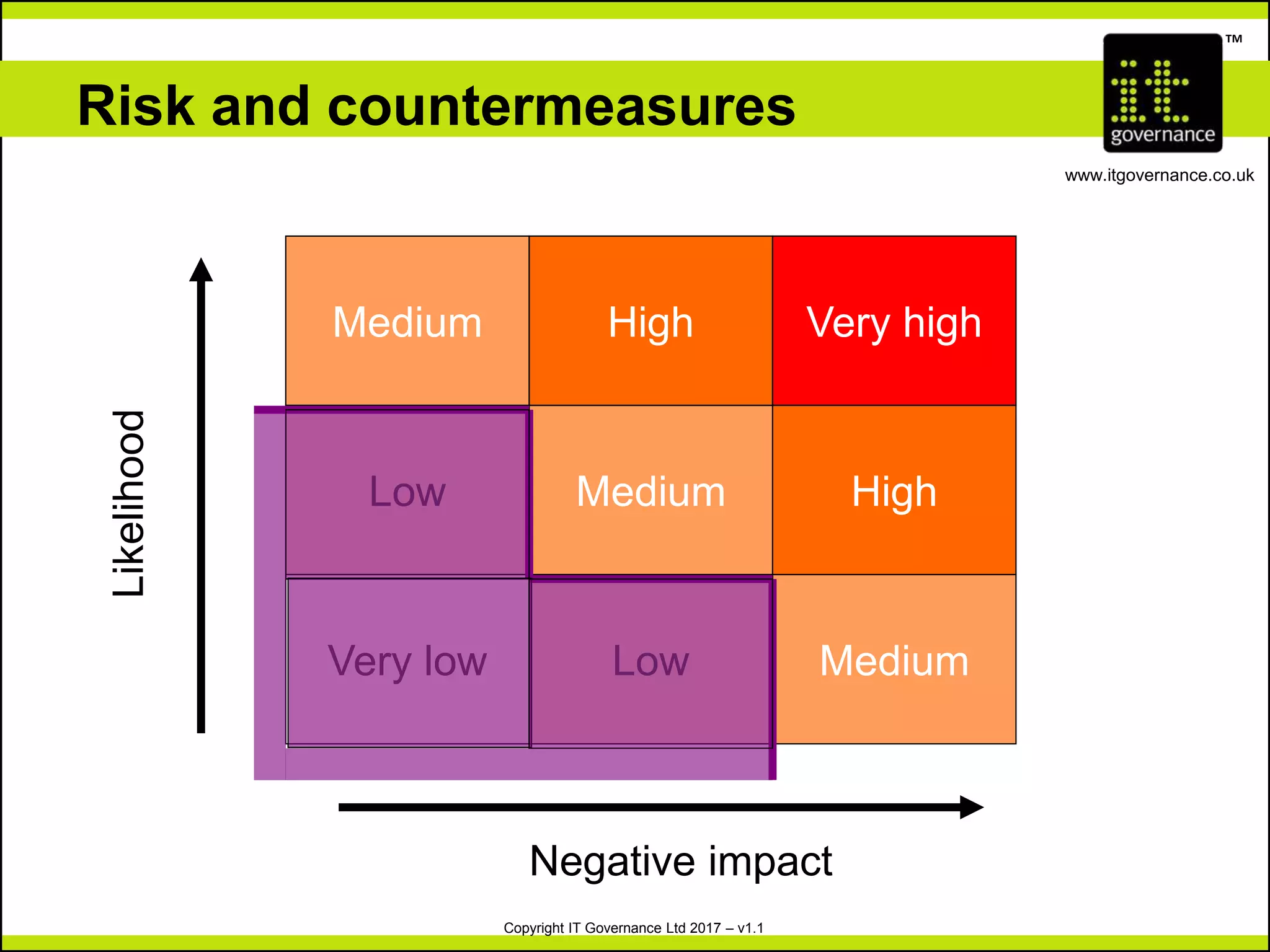 Copyright IT Governance Ltd 2017 – v1.1
TM
www.itgovernance.co.uk
Risk and countermeasures
High
Medium
Very high
Likelihood
High
Medium
Medium
Low
Very low Low
Negative impact
 