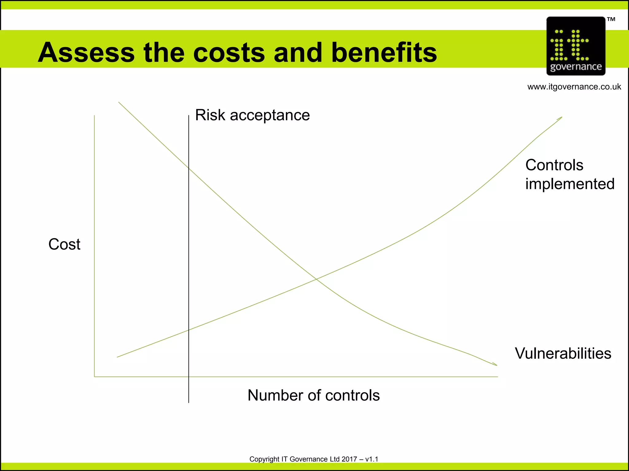 Copyright IT Governance Ltd 2017 – v1.1
TM
www.itgovernance.co.uk
Assess the costs and benefits
Cost
Controls
implemented
Vulnerabilities
Risk acceptance
Number of controls
 