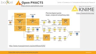 bioexcel.eu
https://www.knime.org/
https://www.openphacts.org/
Pharmacological queries
target, compound and pathway data
https://doi.org/10.1371/journal.pone.0115460
http://www.myexperiment.org/workflows/4292
 