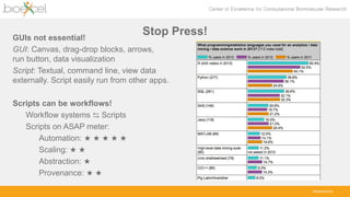bioexcel.eu
Stop Press!GUIs not essential!
GUI: Canvas, drag-drop blocks, arrows,
run button, data visualization
Script: Textual, command line, view data
externally. Script easily run from other apps.
Scripts can be workflows!
Workflow systems ⇆ Scripts
Scripts on ASAP meter:
Automation: ★ ★ ★ ★ ★
Scaling: ★ ★
Abstraction: ★
Provenance: ★ ★
 