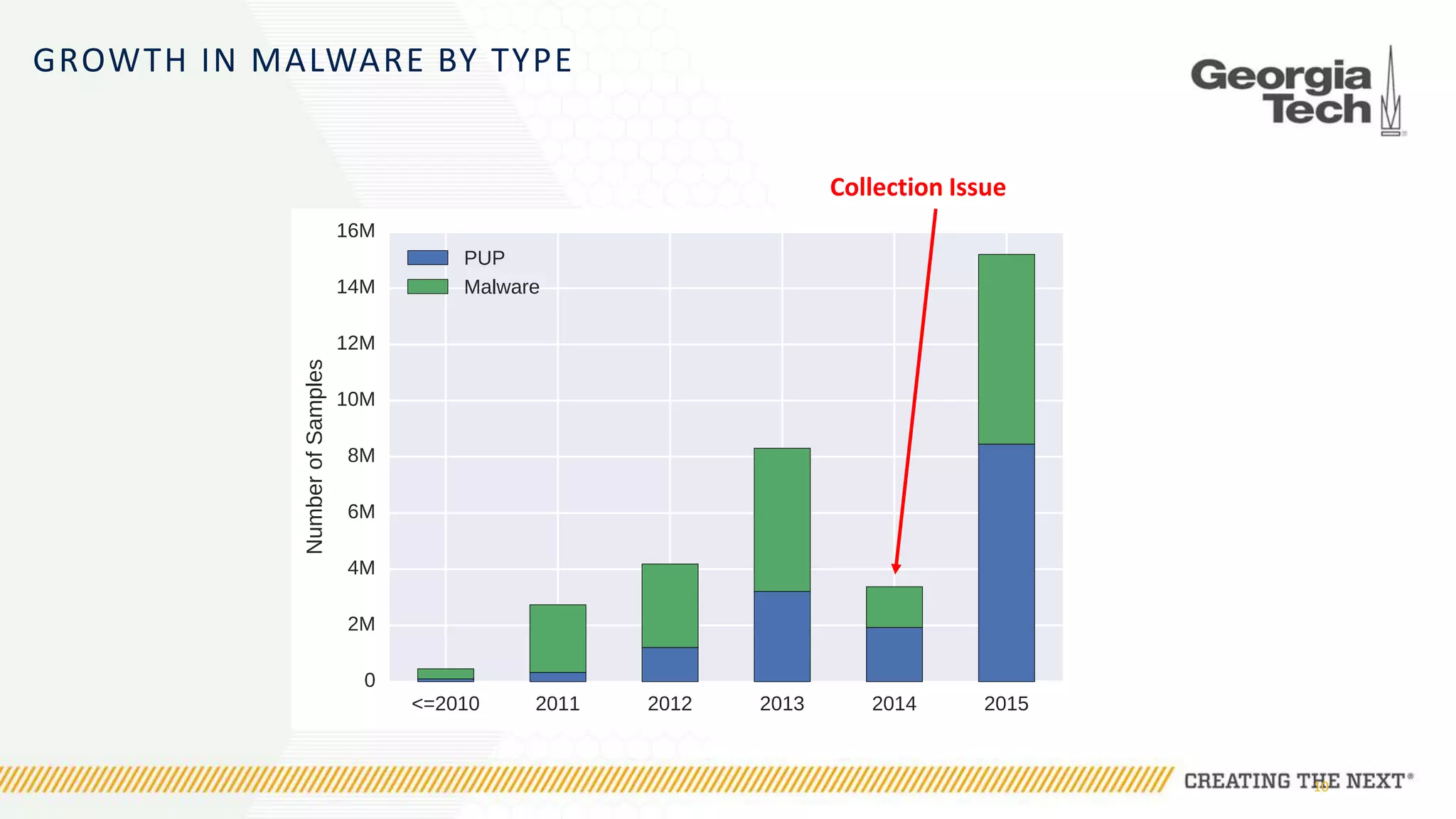 GROWTH IN MALWARE BY TYPE
10
Collection Issue
 