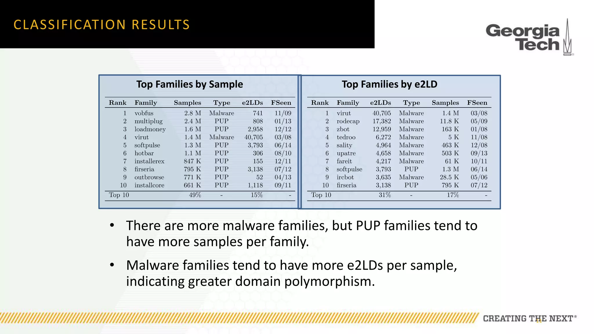 CLASSIFICATION RESULTS
• There are more malware families, but PUP families tend to
have more samples per family.
11
Top Families by Sample Top Families by e2LD
• Malware families tend to have more e2LDs per sample,
indicating greater domain polymorphism.
 