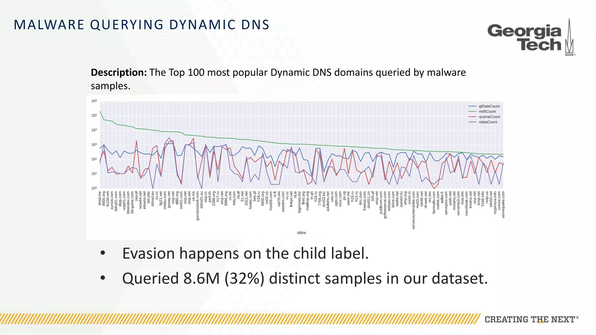 MALWARE QUERYING DYNAMIC DNS
• Evasion happens on the child label.
• Queried 8.6M (32%) distinct samples in our dataset.
14
Description: The Top 100 most popular Dynamic DNS domains queried by malware
samples.
 