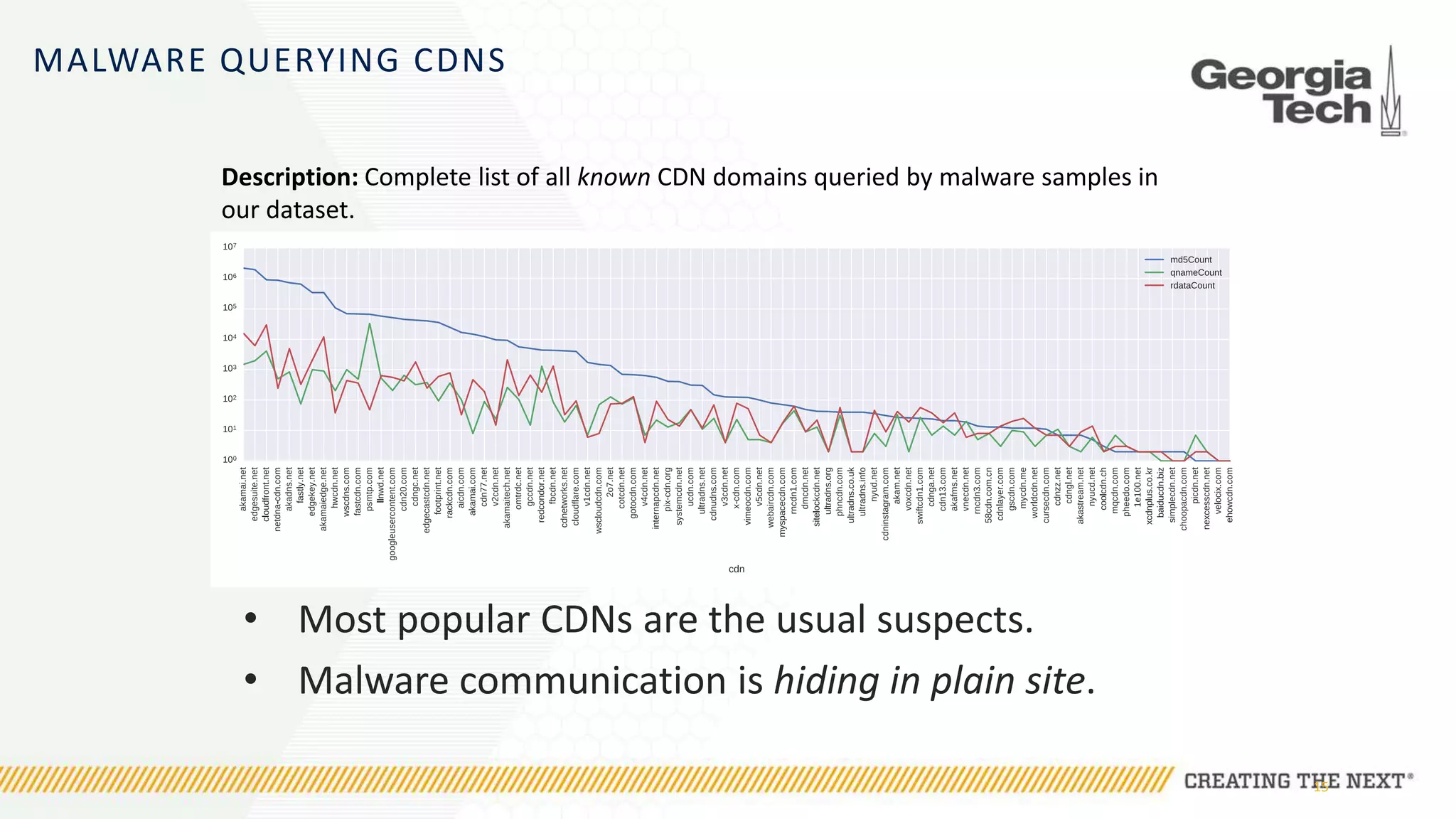 MALWARE QUERYING CDNS
• Most popular CDNs are the usual suspects.
• Malware communication is hiding in plain site.
15
Description: Complete list of all known CDN domains queried by malware samples in
our dataset.
 