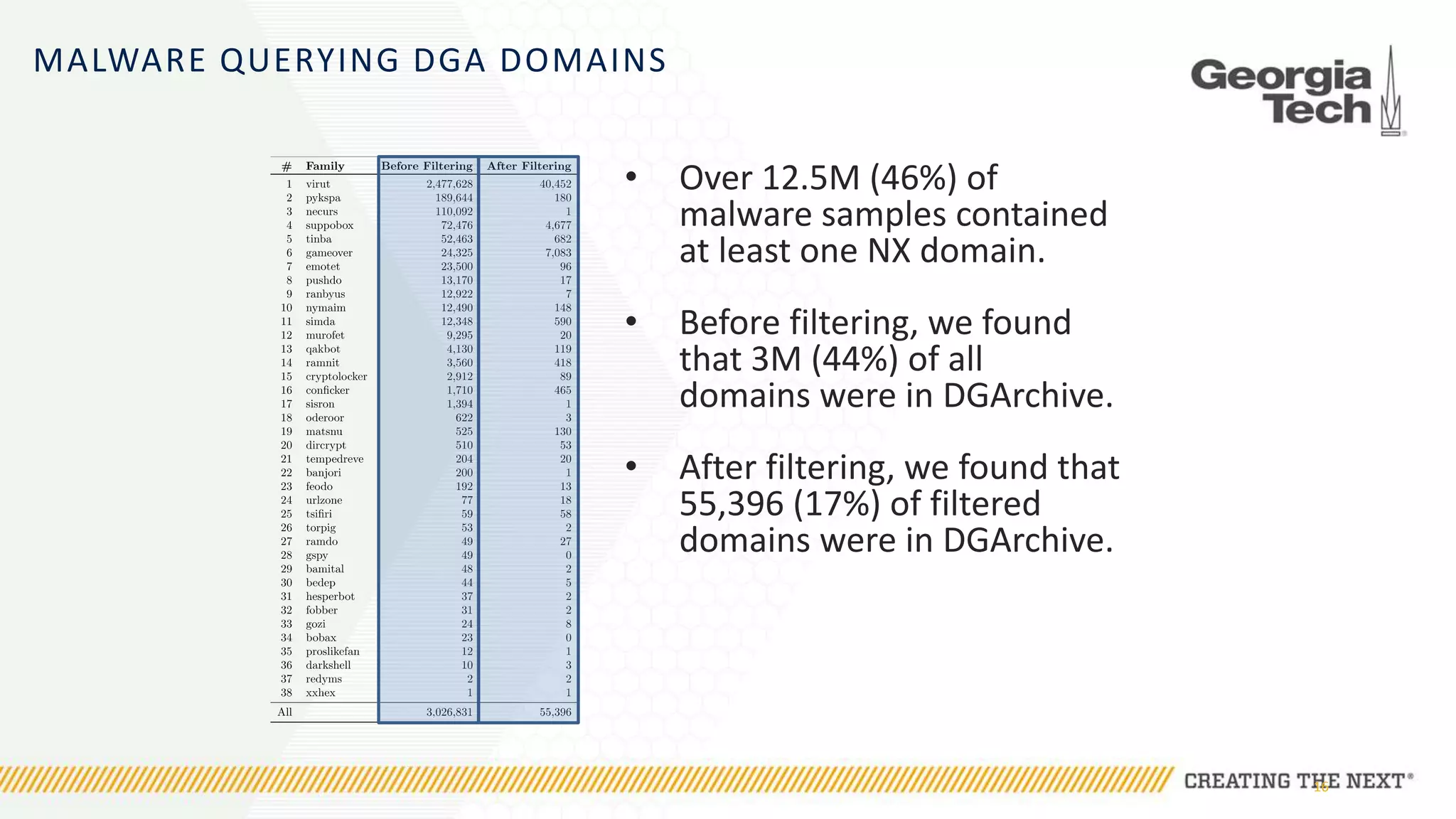 MALWARE QUERYING DGA DOMAINS
• Over 12.5M (46%) of
malware samples contained
at least one NX domain.
16
• Before filtering, we found
that 3M (44%) of all
domains were in DGArchive.
• After filtering, we found that
55,396 (17%) of filtered
domains were in DGArchive.
 