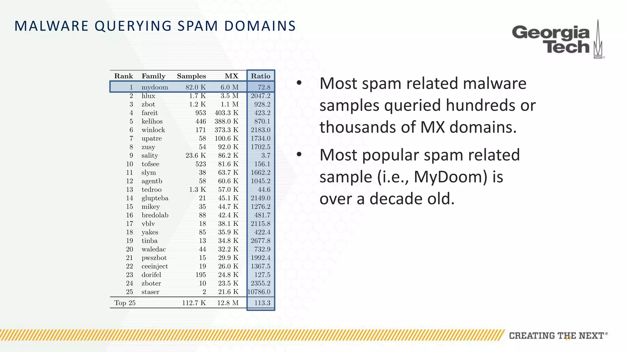MALWARE QUERYING SPAM DOMAINS
• Most spam related malware
samples queried hundreds or
thousands of MX domains.
17
• Most popular spam related
sample (i.e., MyDoom) is
over a decade old.
 