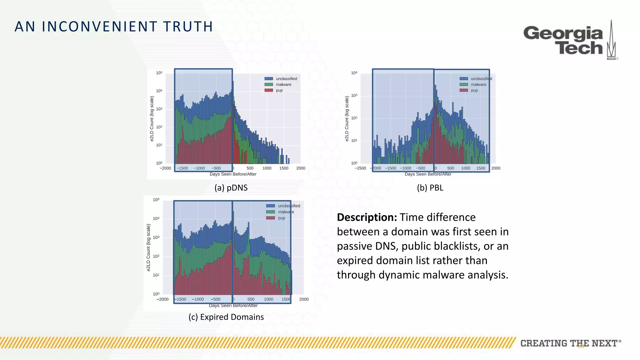 AN INCONVENIENT TRUTH
18
(a) pDNS (b) PBL
(c) Expired Domains
Description: Time difference
between a domain was first seen in
passive DNS, public blacklists, or an
expired domain list rather than
through dynamic malware analysis.
 