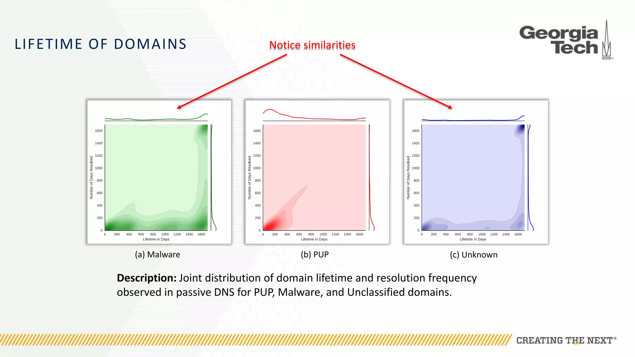 LIFETIME OF DOMAINS
19
(a) Malware (b) PUP (c) Unknown
Description: Joint distribution of domain lifetime and resolution frequency
observed in passive DNS for PUP, Malware, and Unclassified domains.
Notice similarities
 