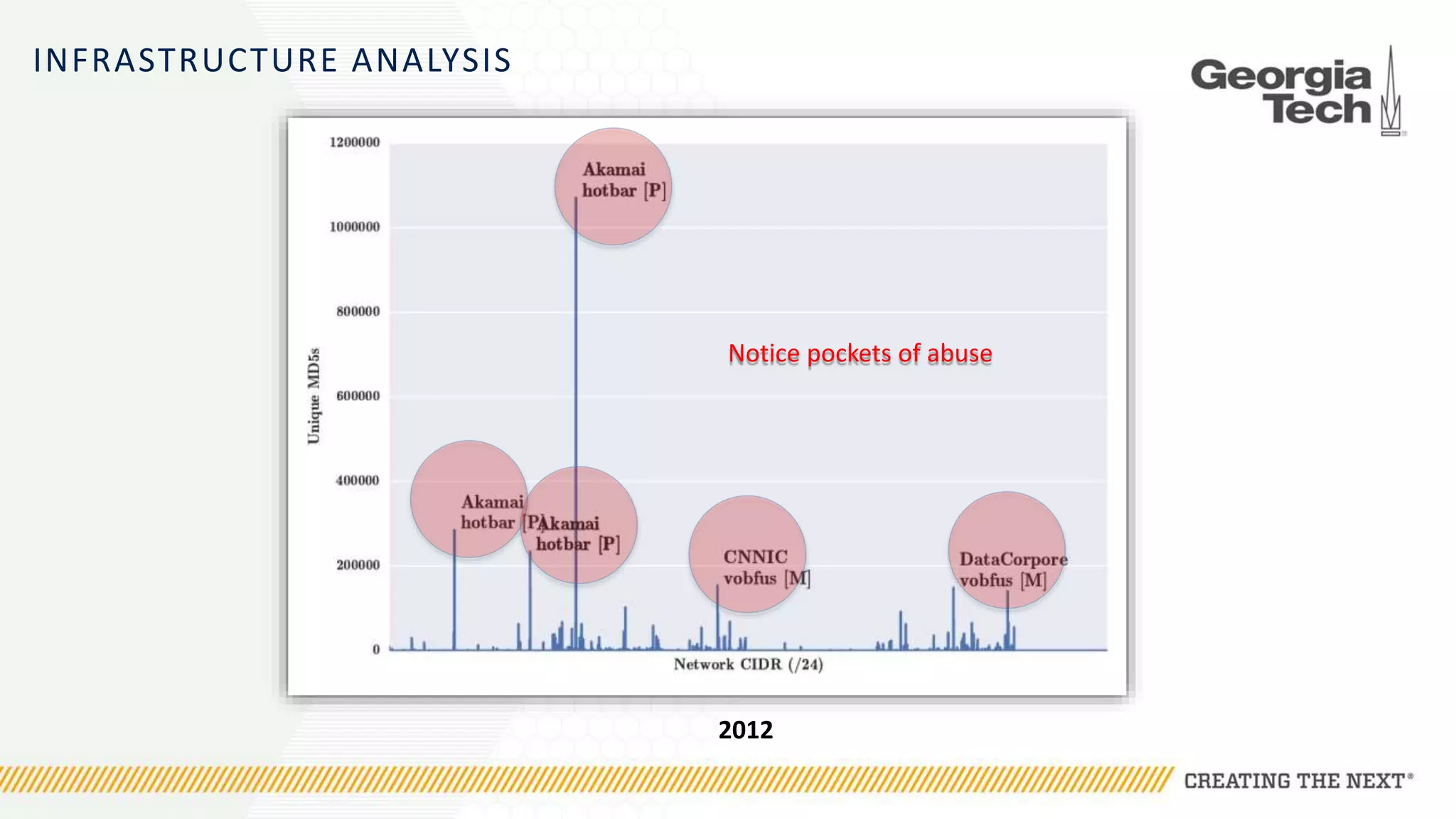INFRASTRUCTURE ANALYSIS
2012
Notice pockets of abuse
 