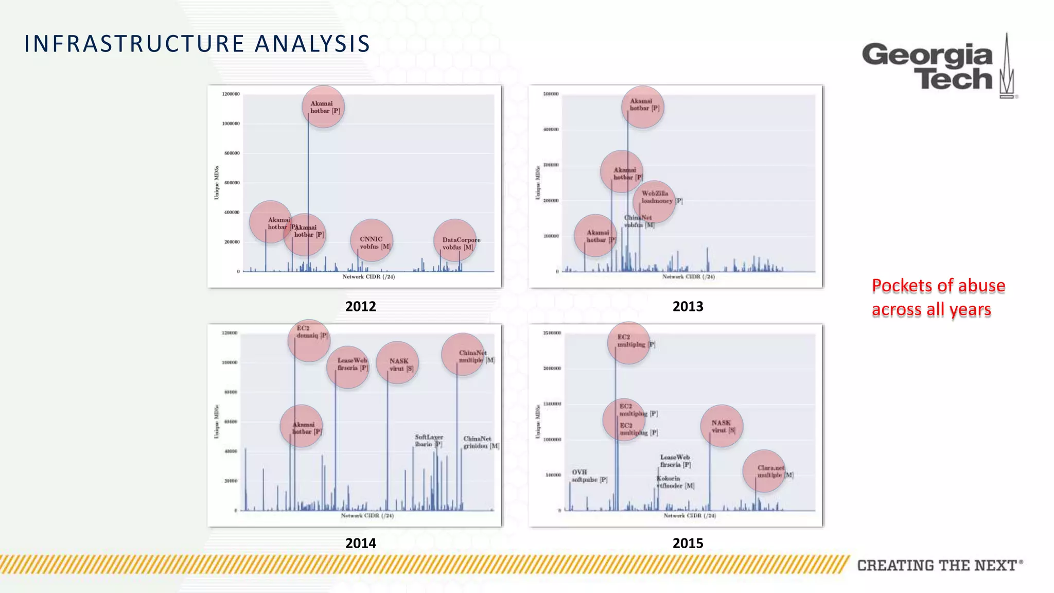INFRASTRUCTURE ANALYSIS
2012 2013
2014 2015
Pockets of abuse
across all years
 