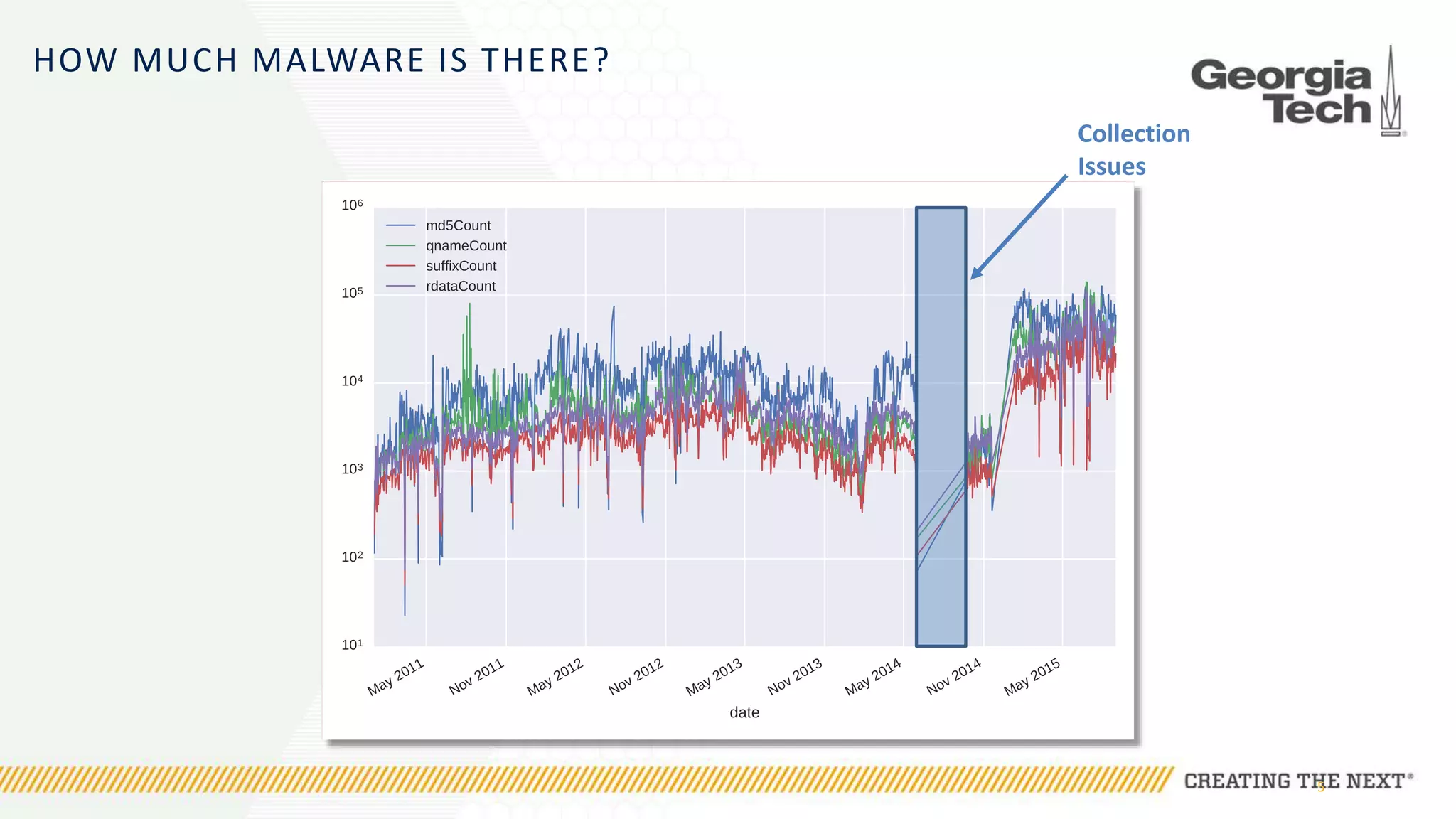 HOW MUCH MALWARE IS THERE?
5
Collection
Issues
 