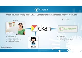 Open source development CKAN Comprehensive Knowledge Archive Network
• oversight
• coordination
• directing contributions
• bug reports
• new extensions
• improving core code
• API development
Anyone Technical Team
https://ckan.org/
 