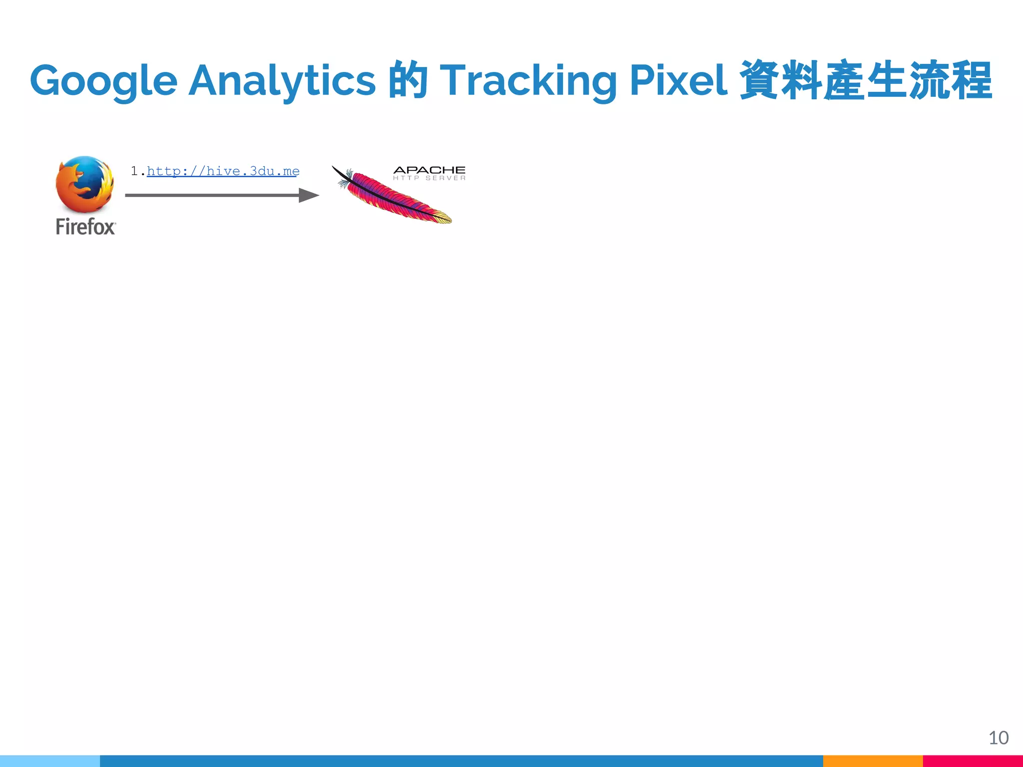 Google Analytics 的 Tracking Pixel 資料產生流程
10
1.http://hive.3du.me
 