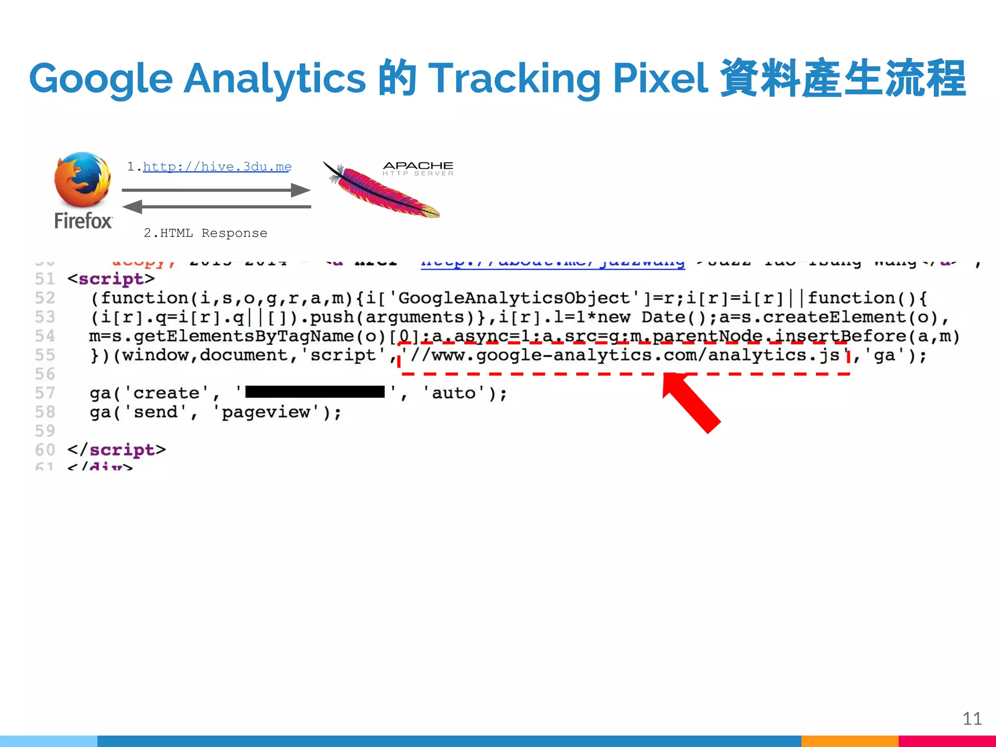 11
1.http://hive.3du.me
2.HTML Response
Google Analytics 的 Tracking Pixel 資料產生流程
 