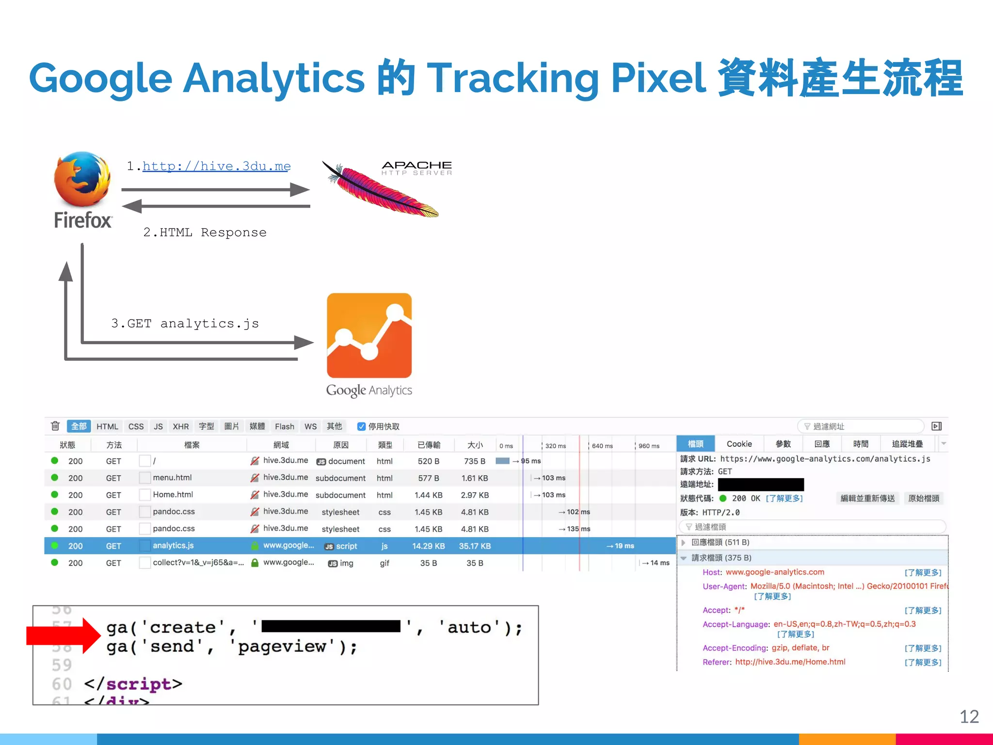 12
1.http://hive.3du.me
2.HTML Response
3.GET analytics.js
Google Analytics 的 Tracking Pixel 資料產生流程
 