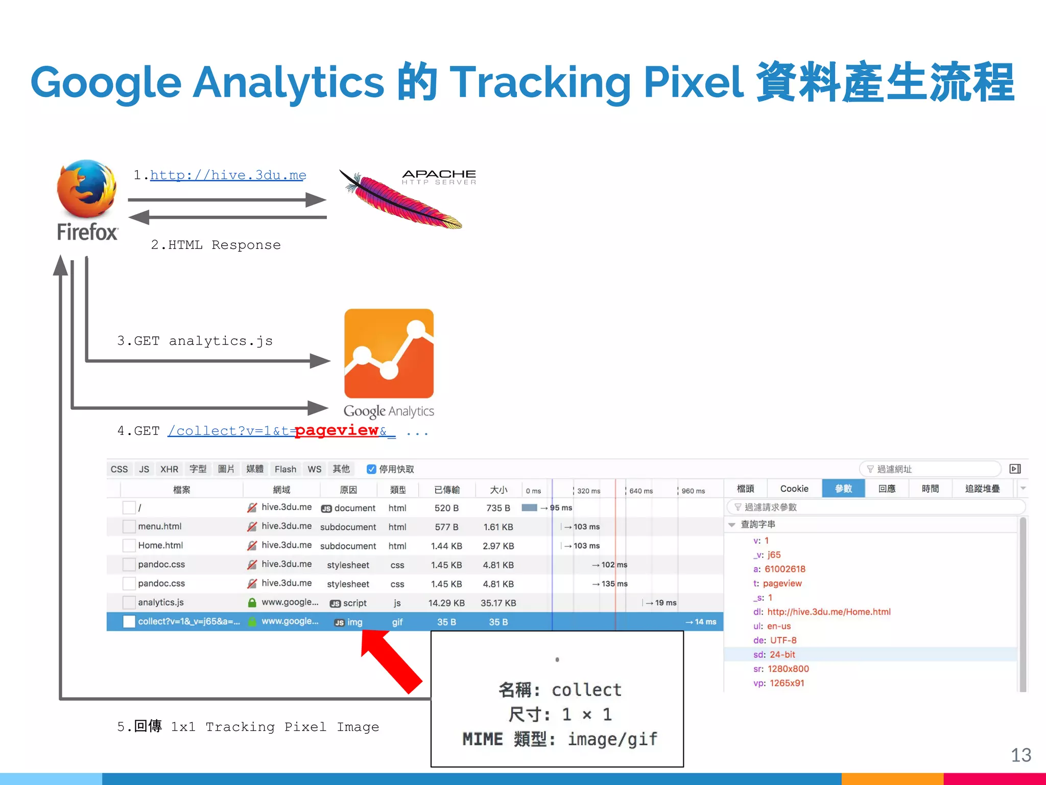 13
1.http://hive.3du.me
2.HTML Response
3.GET analytics.js
4.GET /collect?v=1&t=pageview&_ ...
5.回傳 1x1 Tracking Pixel Image
Google Analytics 的 Tracking Pixel 資料產生流程
 