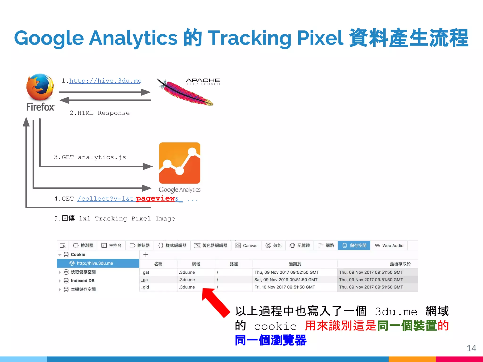 14
1.http://hive.3du.me
2.HTML Response
3.GET analytics.js
4.GET /collect?v=1&t=pageview&_ ...
5.回傳 1x1 Tracking Pixel Image
以上過程中也寫入了一個 3du.me 網域
的 cookie 用來識別這是同一個裝置的
同一個瀏覽器
Google Analytics 的 Tracking Pixel 資料產生流程
 
