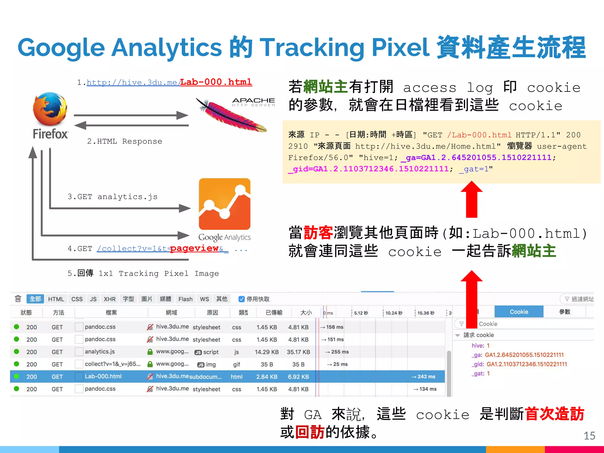 來源 IP - - [日期:時間 +時區] "GET /Lab-000.html HTTP/1.1" 200
2910 "來源頁面 http://hive.3du.me/Home.html" "瀏覽器 user-agent
Firefox/56.0" "hive=1; _ga=GA1.2.645201055.1510221111;
_gid=GA1.2.1103712346.1510221111; _gat=1"
15
1.http://hive.3du.me/Lab-000.html
2.HTML Response
3.GET analytics.js
4.GET /collect?v=1&t=pageview&_ ...
5.回傳 1x1 Tracking Pixel Image
當訪客瀏覽其他頁面時(如:Lab-000.html)
就會連同這些 cookie 一起告訴網站主
若網站主有打開 access log 印 cookie
的參數，就會在日檔裡看到這些 cookie
對 GA 來說，這些 cookie 是判斷首次造訪
或回訪的依據。
Google Analytics 的 Tracking Pixel 資料產生流程
 