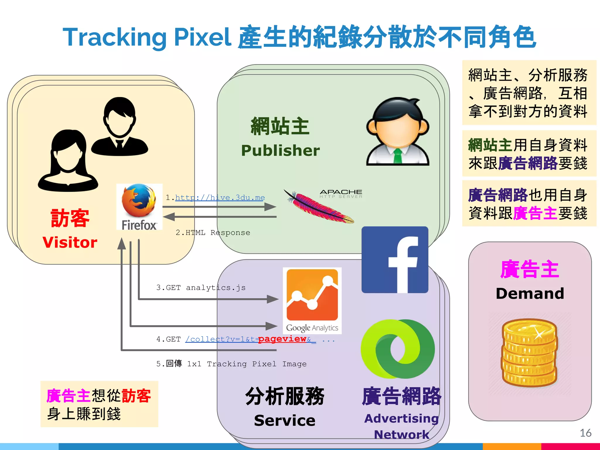 Tracking Pixel 產生的紀錄分散於不同角色
16
1.http://hive.3du.me
2.HTML Response
3.GET analytics.js
4.GET /collect?v=1&t=pageview&_ ...
5.回傳 1x1 Tracking Pixel Image
訪客
Visitor
網站主
Publisher
分析服務
Service
廣告網路
Advertising
Network
廣告主
Demand
網站主、分析服務
、廣告網路，互相
拿不到對方的資料
網站主用自身資料
來跟廣告網路要錢
廣告網路也用自身
資料跟廣告主要錢
廣告主想從訪客
身上賺到錢
 