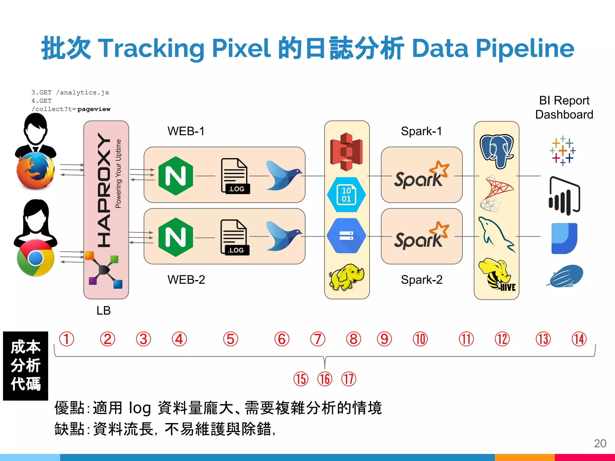 20
3.GET /analytics.js
4.GET
/collect?t= pageview
批次 Tracking Pixel 的日誌分析 Data Pipeline
WEB-1
WEB-2
LB
Spark-1
Spark-2
BI Report
Dashboard
① ② ③ ④ ⑤ ⑥ ⑦ ⑧ ⑨ ⑩ ⑪ ⑫ ⑬ ⑭
⑮ ⑯ ⑰
成本
分析
代碼
優點：適用 log 資料量龐大、需要複雜分析的情境
缺點：資料流長，不易維護與除錯，
 
