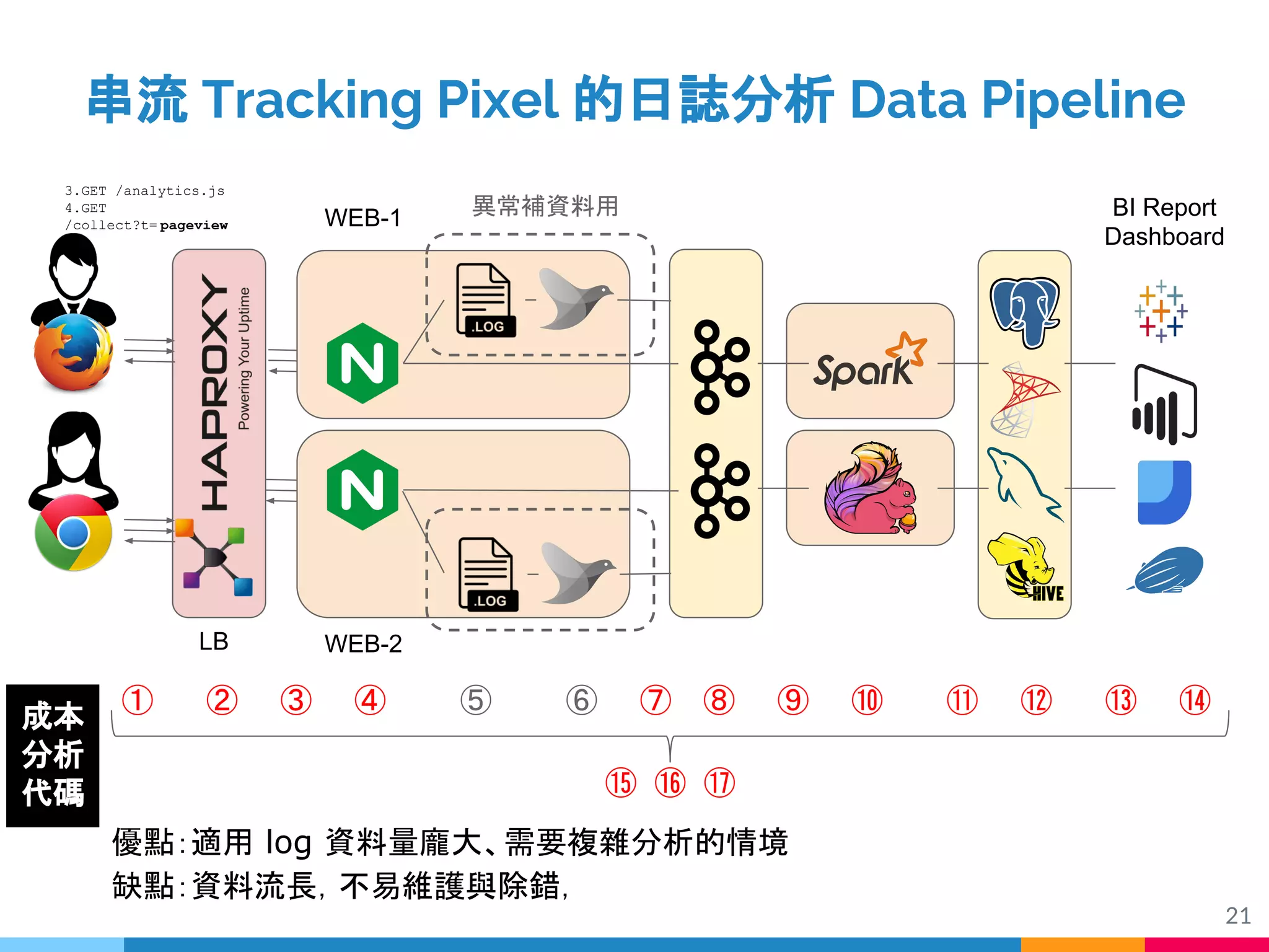 21
3.GET /analytics.js
4.GET
/collect?t= pageview
串流 Tracking Pixel 的日誌分析 Data Pipeline
LB
① ② ③ ④ ⑤ ⑥ ⑦ ⑧ ⑨ ⑩ ⑪ ⑫ ⑬ ⑭
⑮ ⑯ ⑰
成本
分析
代碼
優點：適用 log 資料量龐大、需要複雜分析的情境
缺點：資料流長，不易維護與除錯，
WEB-1
WEB-2
異常補資料用 BI Report
Dashboard
 