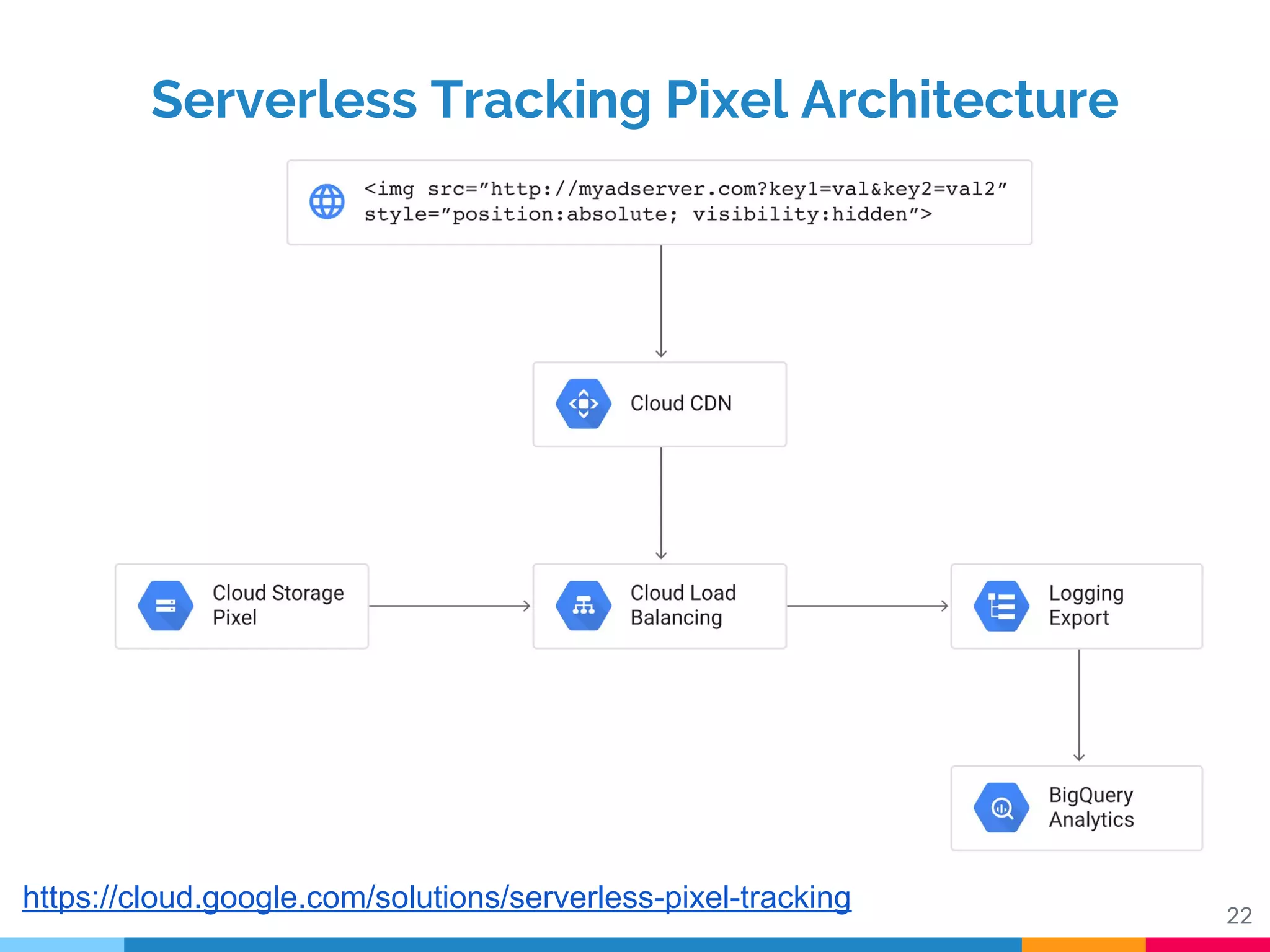 22
Serverless Tracking Pixel Architecture
https://cloud.google.com/solutions/serverless-pixel-tracking
 