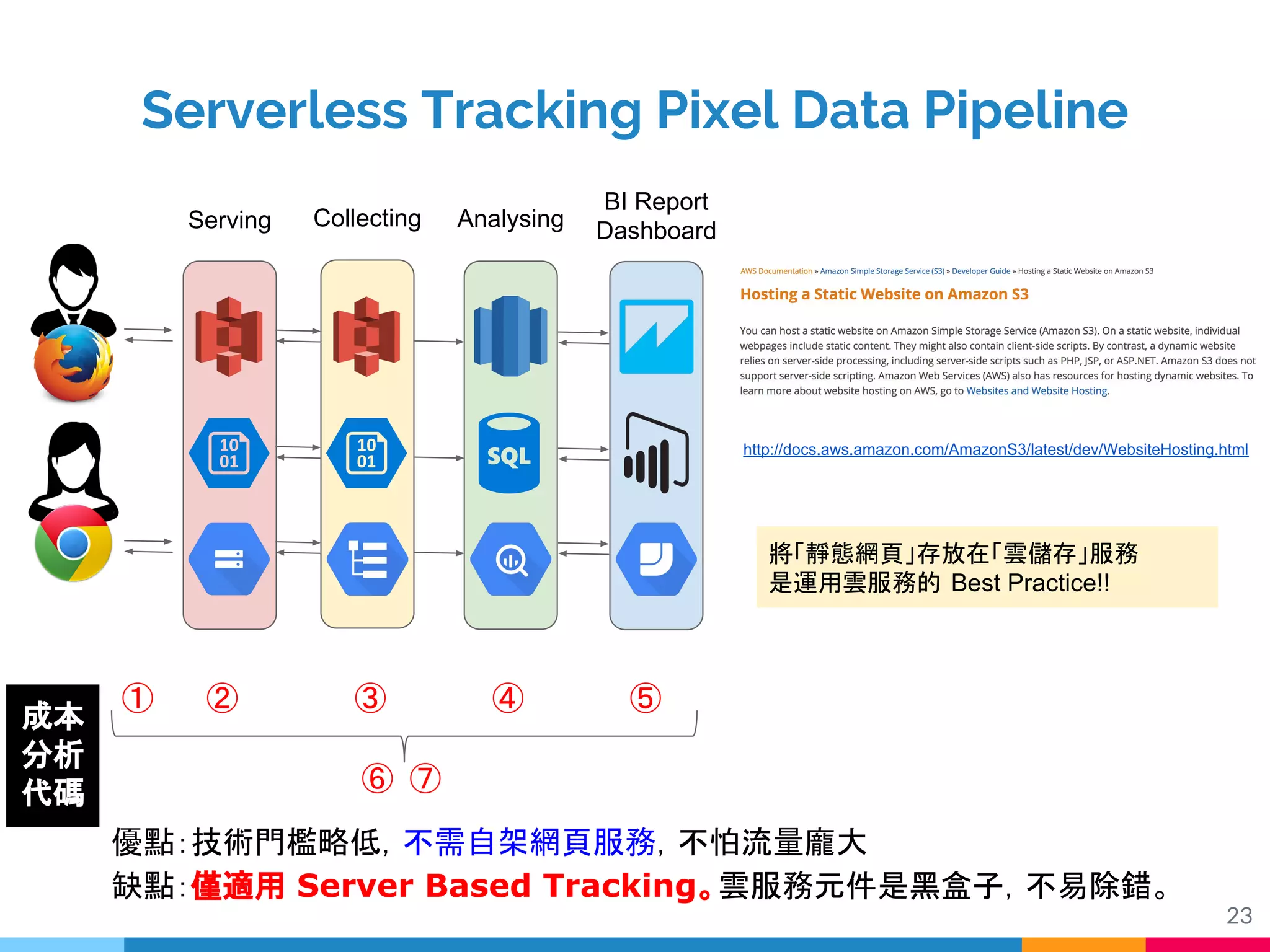 23
Serverless Tracking Pixel Data Pipeline
① ② ③ ④ ⑤
⑥ ⑦
成本
分析
代碼
優點：技術門檻略低，不需自架網頁服務，不怕流量龐大
缺點：僅適用 Server Based Tracking。雲服務元件是黑盒子，不易除錯。
BI Report
DashboardServing Collecting Analysing
http://docs.aws.amazon.com/AmazonS3/latest/dev/WebsiteHosting.html
將「靜態網頁」存放在「雲儲存」服務
是運用雲服務的 Best Practice!!
 