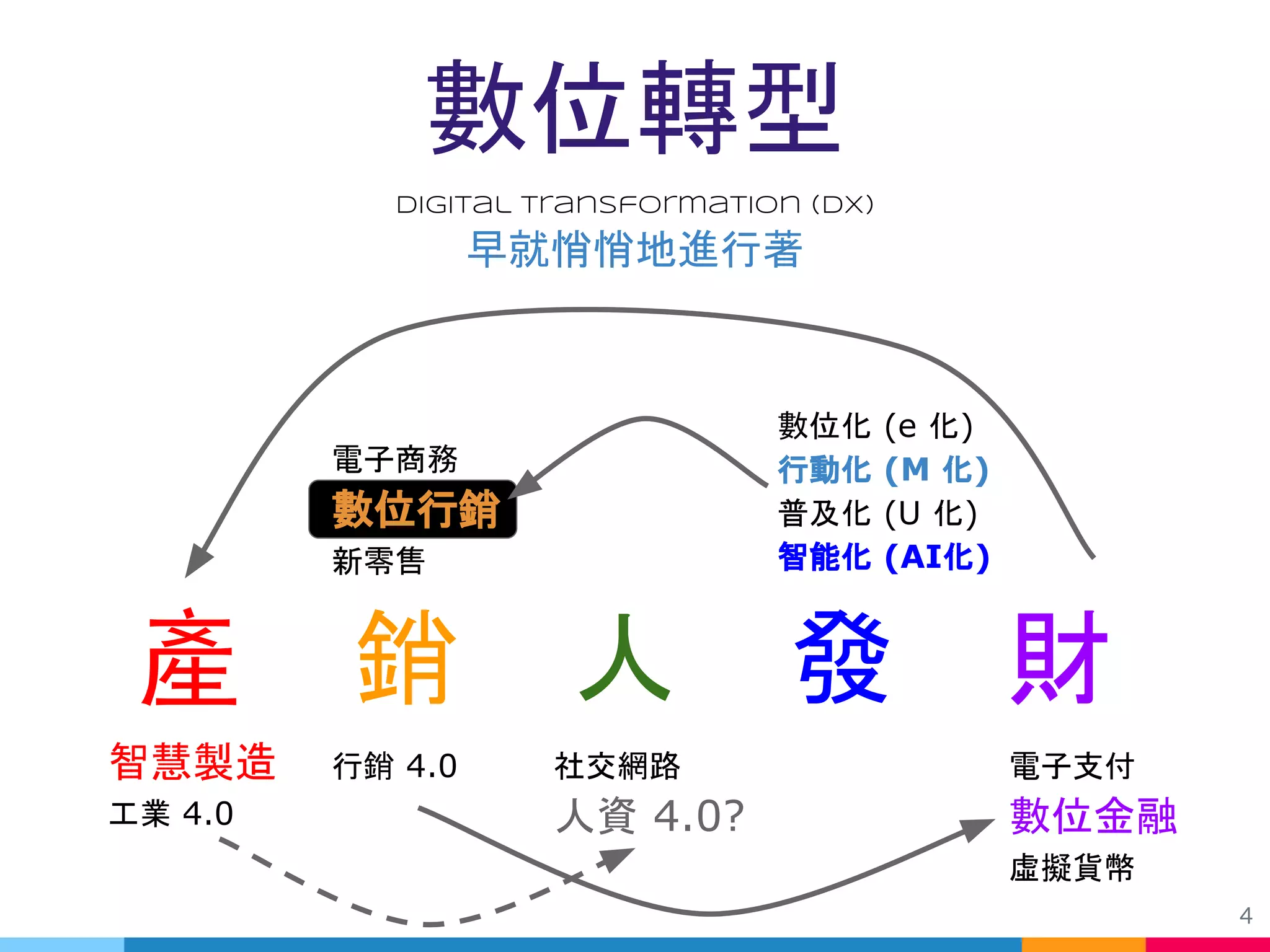 電子商務
數位行銷
新零售
4
數位轉型
Digital Transformation (DX)
早就悄悄地進行著
產 銷 人 發 財
數位化 (e 化)
行動化 (M 化)
普及化 (U 化)
智能化 (AI化)
行銷 4.0 電子支付
數位金融
虛擬貨幣
智慧製造
工業 4.0
社交網路
人資 4.0?
 
