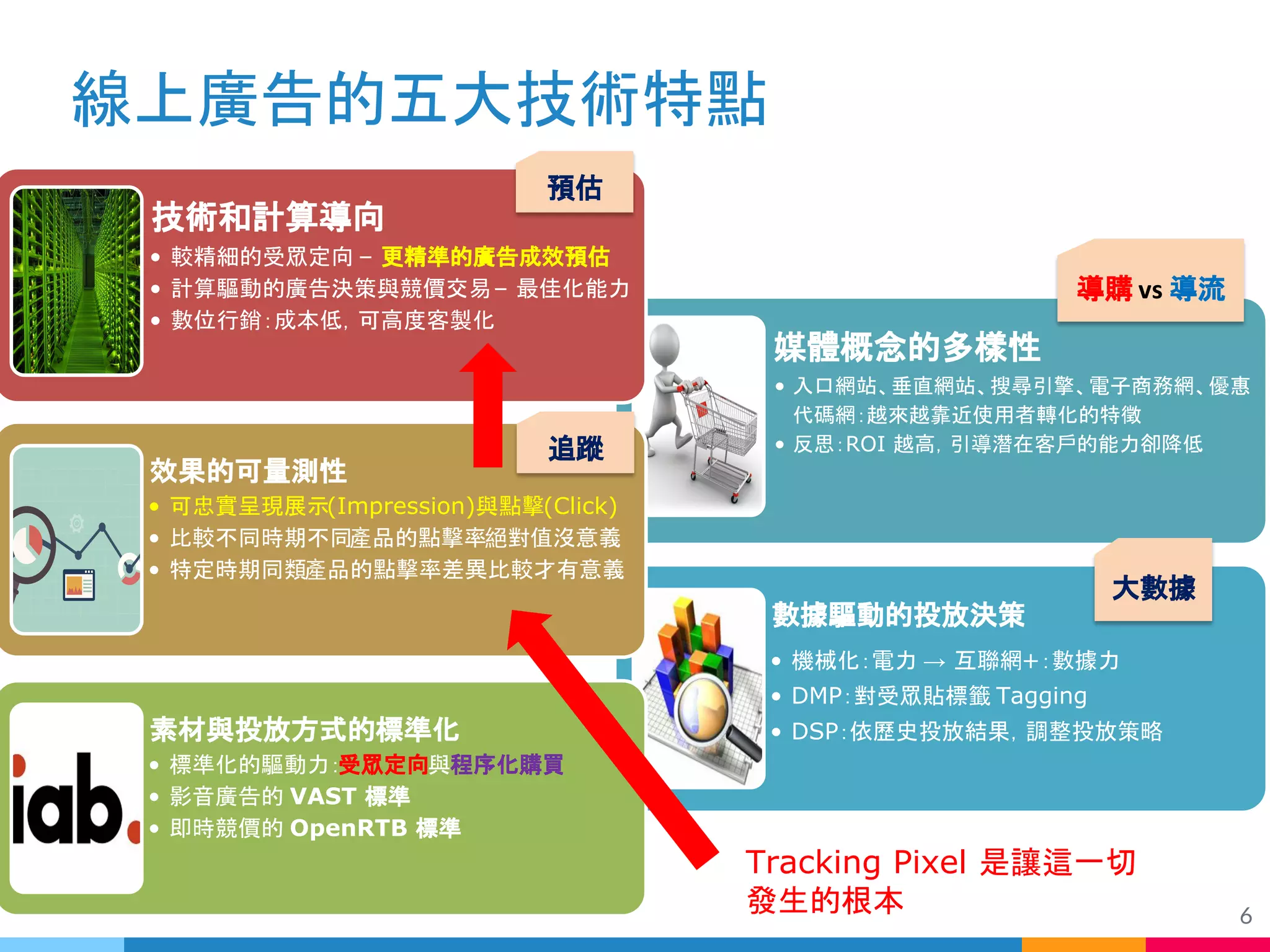 線上廣告的五大技術特點
媒體概念的多樣性
• 入口網站、垂直網站、搜尋引擎、電子商務網、優惠
代碼網：越來越靠近使用者轉化的特徵
• 反思：ROI 越高，引導潛在客戶的能力卻降低
數據驅動的投放決策
• 機械化：電力 → 互聯網+：數據力
• DMP：對受眾貼標籤 Tagging
• DSP：依歷史投放結果，調整投放策略
技術和計算導向
• 較精細的受眾定向 – 更精準的廣告成效預估
• 計算驅動的廣告決策與競價交易– 最佳化能力
• 數位行銷：成本低，可高度客製化
效果的可量測性
• 可忠實呈現展示(Impression)與點擊(Click)
• 比較不同時期不同產品的點擊率絕對值沒意義
• 特定時期同類產品的點擊率差異比較才有意義
素材與投放方式的標準化
• 標準化的驅動力：受眾定向與程序化購買
• 影音廣告的 VAST 標準
• 即時競價的 OpenRTB 標準
導購 導流
6
大數據
羊毛出在狗身上，豬來
買單！
追蹤
預估
Tracking Pixel 是讓這一切
發生的根本
 
