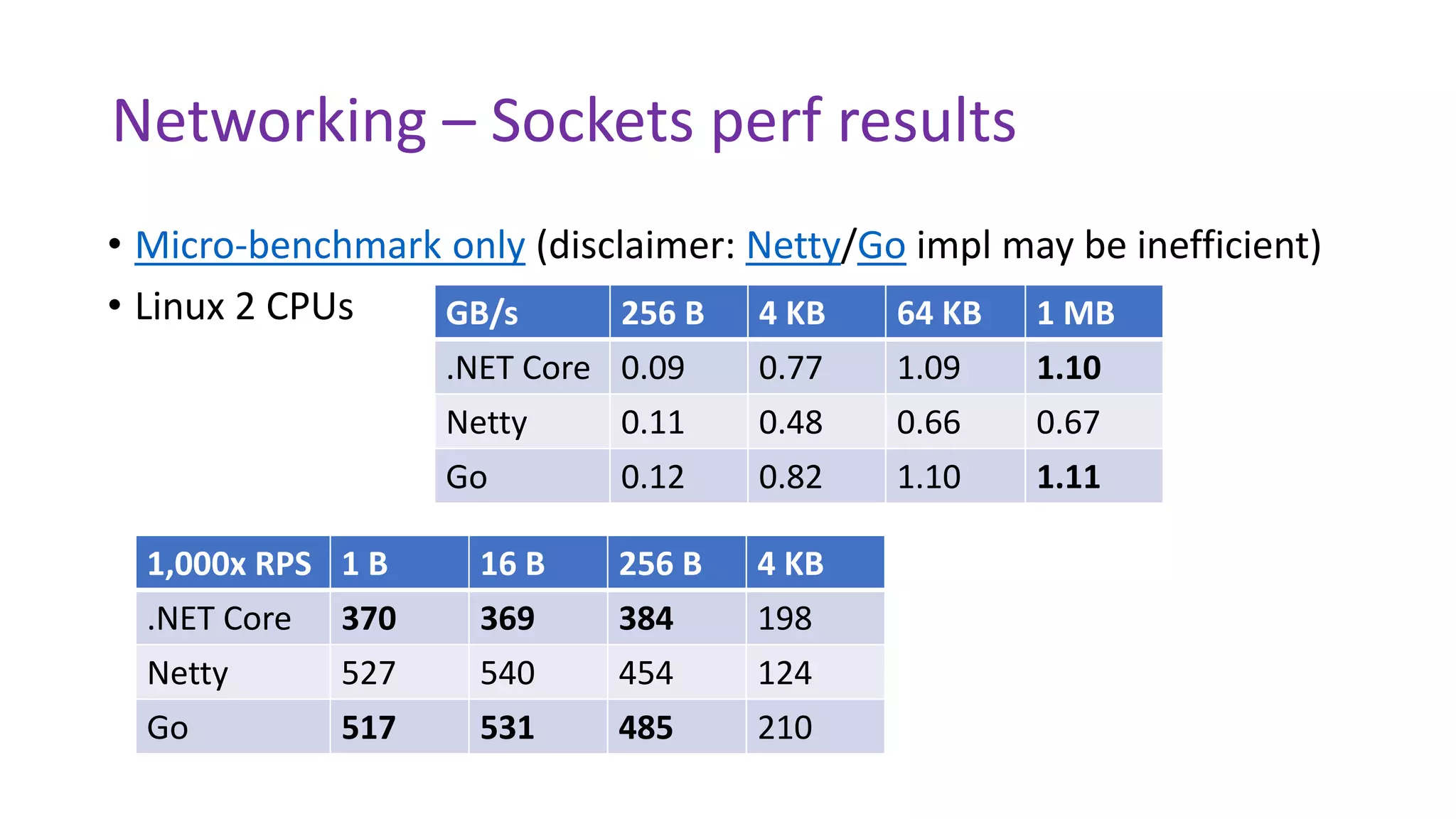 Networking – Sockets perf results
• Micro-benchmark only (disclaimer: Netty/Go impl may be inefficient)
• Linux 2 CPUs
1,000x RPS 1 B 16 B 256 B 4 KB
.NET Core 370 369 384 198
Netty 527 540 454 124
Go 517 531 485 210
GB/s 256 B 4 KB 64 KB 1 MB
.NET Core 0.09 0.77 1.09 1.10
Netty 0.11 0.48 0.66 0.67
Go 0.12 0.82 1.10 1.11
 