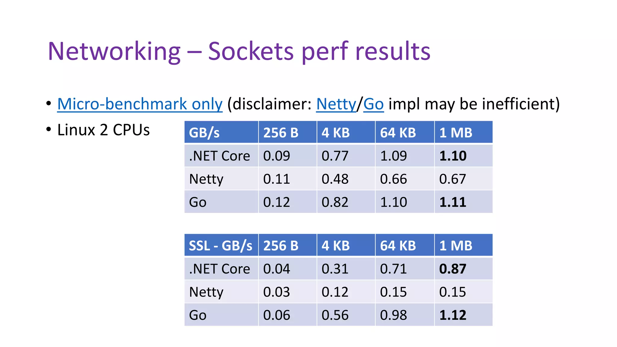 Networking – Sockets perf results
• Micro-benchmark only (disclaimer: Netty/Go impl may be inefficient)
• Linux 2 CPUs GB/s 256 B 4 KB 64 KB 1 MB
.NET Core 0.09 0.77 1.09 1.10
Netty 0.11 0.48 0.66 0.67
Go 0.12 0.82 1.10 1.11
SSL - GB/s 256 B 4 KB 64 KB 1 MB
.NET Core 0.04 0.31 0.71 0.87
Netty 0.03 0.12 0.15 0.15
Go 0.06 0.56 0.98 1.12
 