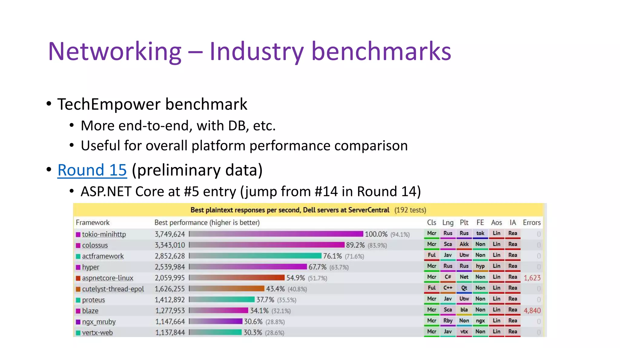 Networking – Industry benchmarks
• TechEmpower benchmark
• More end-to-end, with DB, etc.
• Useful for overall platform performance comparison
• Round 15 (preliminary data)
• ASP.NET Core at #5 entry (jump from #14 in Round 14)
 