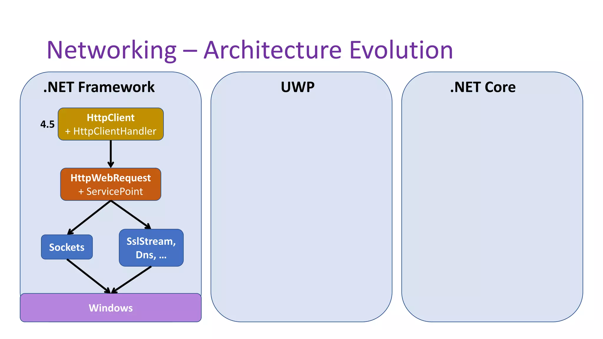 .NET Framework UWP .NET Core
Networking – Architecture Evolution
HttpWebRequest
+ ServicePoint
Sockets
SslStream,
Dns, …
Windows
HttpClient
+ HttpClientHandler
4.5
 