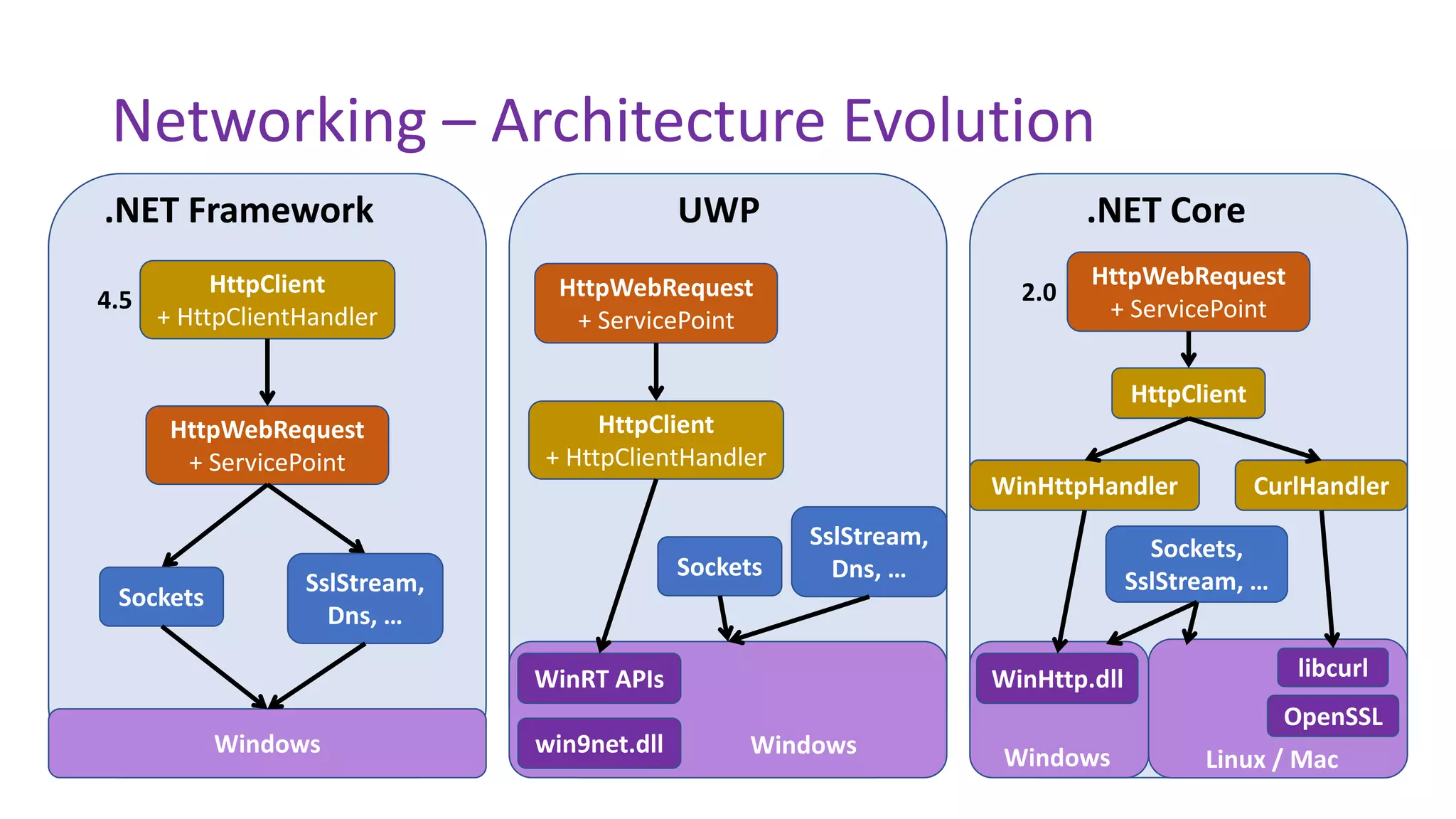 .NET Framework UWP .NET Core
Windows Linux / Mac
Sockets,
SslStream, …
Sockets
SslStream,
Dns, …
Windows
Networking – Architecture Evolution
HttpWebRequest
+ ServicePoint
Sockets
SslStream,
Dns, …
Windows
HttpClient
+ HttpClientHandler
4.5 HttpWebRequest
+ ServicePoint
HttpClient
+ HttpClientHandler
WinRT APIs
win9net.dll
HttpClient
WinHttpHandler
WinHttp.dll
CurlHandler
libcurl
OpenSSL
HttpWebRequest
+ ServicePoint
2.0
 