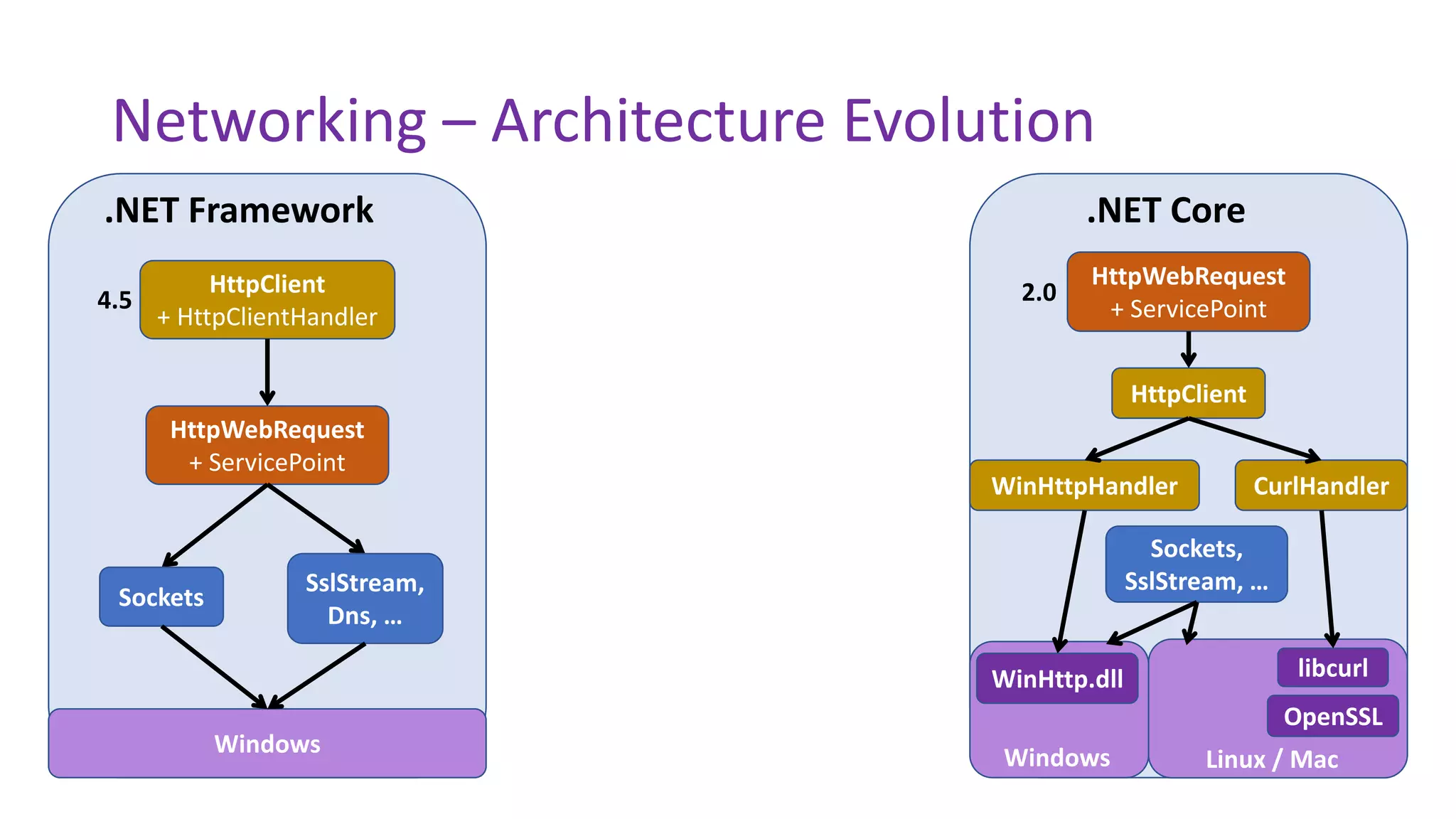 Networking – Architecture Evolution
.NET Framework
HttpWebRequest
+ ServicePoint
Sockets
SslStream,
Dns, …
Windows
HttpClient
+ HttpClientHandler
4.5
.NET Core
Windows Linux / Mac
Sockets,
SslStream, …
HttpClient
WinHttpHandler
WinHttp.dll
CurlHandler
libcurl
OpenSSL
HttpWebRequest
+ ServicePoint
2.0
 