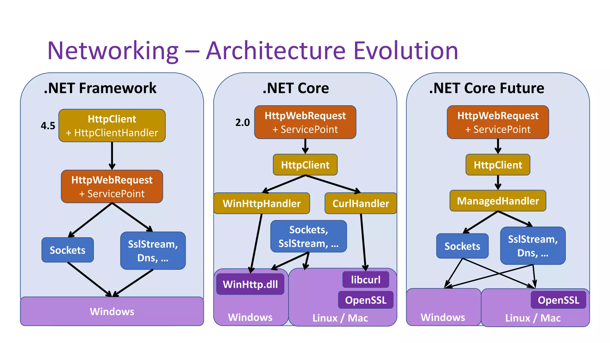 Networking – Architecture Evolution
.NET Framework
HttpWebRequest
+ ServicePoint
Sockets
SslStream,
Dns, …
Windows
HttpClient
+ HttpClientHandler
4.5
.NET Core
Windows Linux / Mac
Sockets,
SslStream, …
HttpClient
WinHttpHandler
WinHttp.dll
CurlHandler
libcurl
OpenSSL
HttpWebRequest
+ ServicePoint
2.0
.NET Core Future
HttpWebRequest
+ ServicePoint
HttpClient
ManagedHandler
Windows Linux / Mac
OpenSSL
Sockets
SslStream,
Dns, …
 
